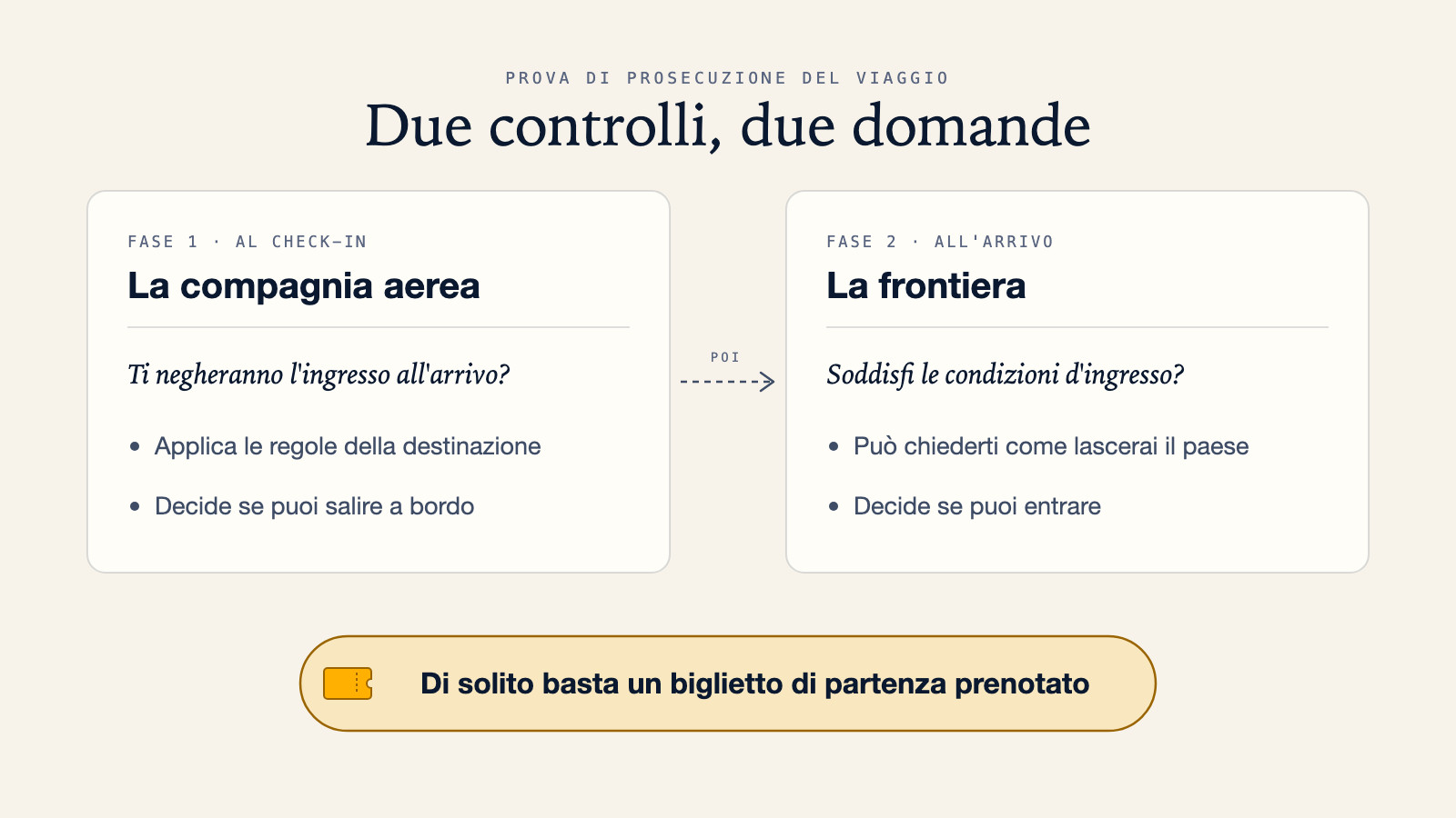 Diagramma che confronta il controllo della compagnia aerea al check-in, che applica le regole della destinazione e decide se sali a bordo, con il controllo di frontiera all'arrivo, che decide se entri nel paese