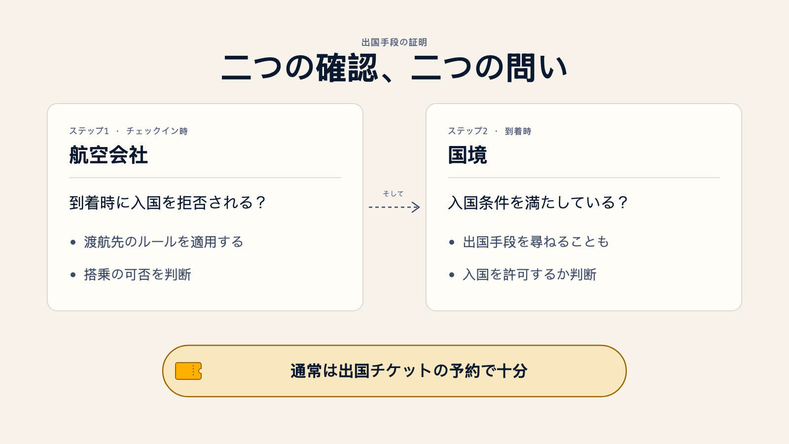 航空会社がチェックイン時に渡航先のルールを適用して搭乗を判断する確認と、到着時に入国を許可するか判断する国境での確認を比較した図