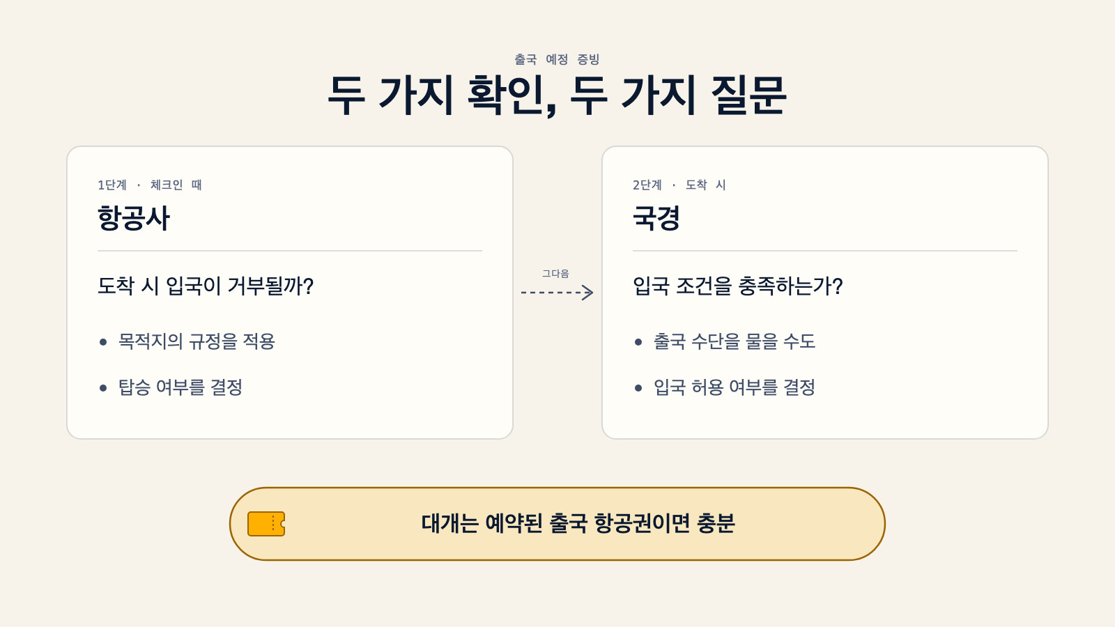 체크인에서 항공사가 목적지의 규정을 적용해 탑승 여부를 결정하는 확인과, 도착 시 입국을 허용할지 결정하는 국경 확인을 비교한 다이어그램