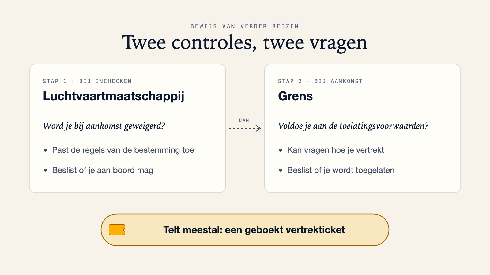 Diagram dat de controle door de luchtvaartmaatschappij bij het inchecken, die de regels van de bestemming toepast en beslist of je aan boord mag, vergelijkt met de grenscontrole bij aankomst, die beslist of je wordt toegelaten