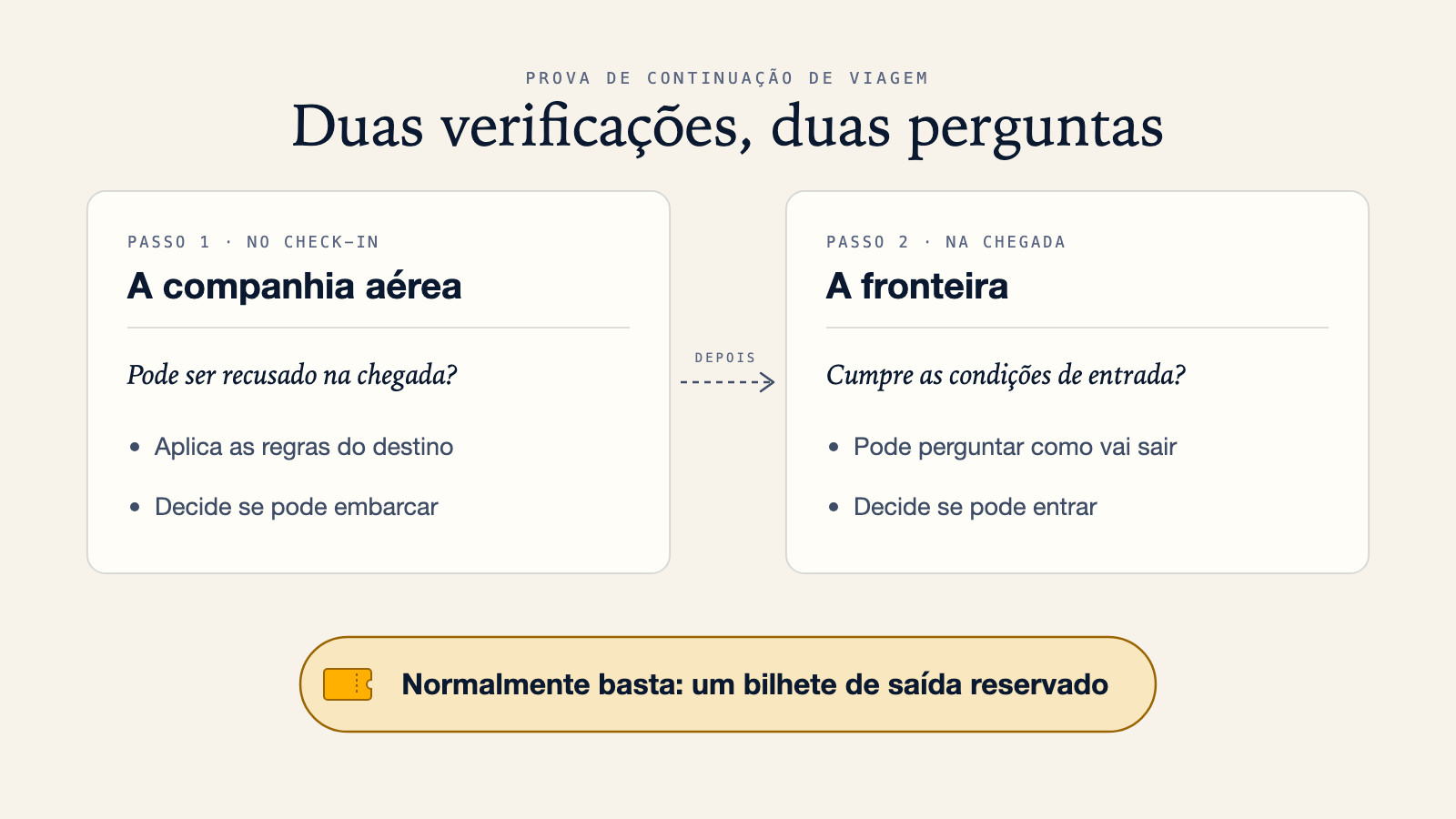 Diagrama que compara a verificação da companhia aérea no check-in, que aplica as regras do destino e decide se pode embarcar, com a verificação na fronteira à chegada, que decide se pode entrar