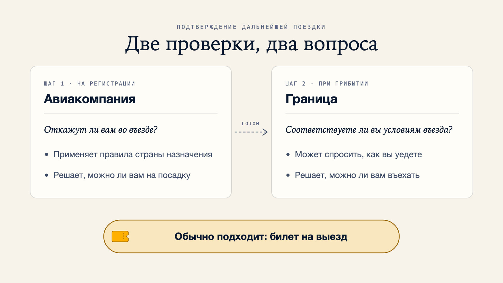 Диаграмма, сравнивающая проверку авиакомпании при регистрации, которая применяет правила страны назначения и решает, можно ли вам на посадку, с проверкой на границе при прибытии, которая решает, можно ли вам въехать в страну