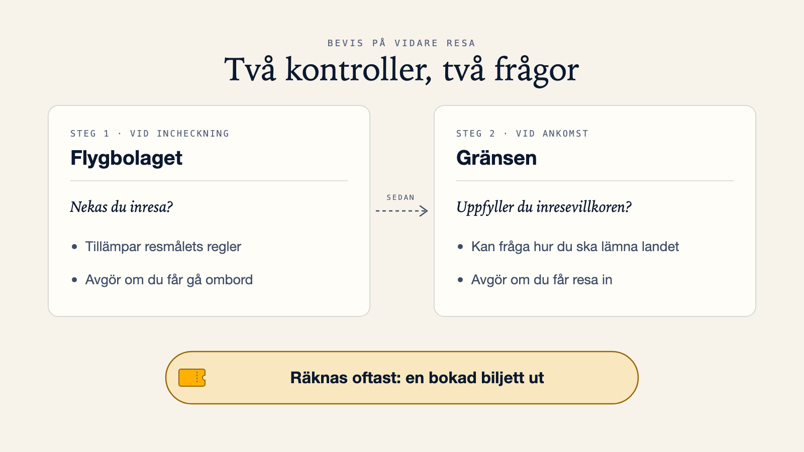 Ett diagram som jämför flygbolagets kontroll vid incheckning, som tillämpar resmålets regler och avgör om du får gå ombord, med gränskontrollen vid ankomst, som avgör om du får resa in i landet