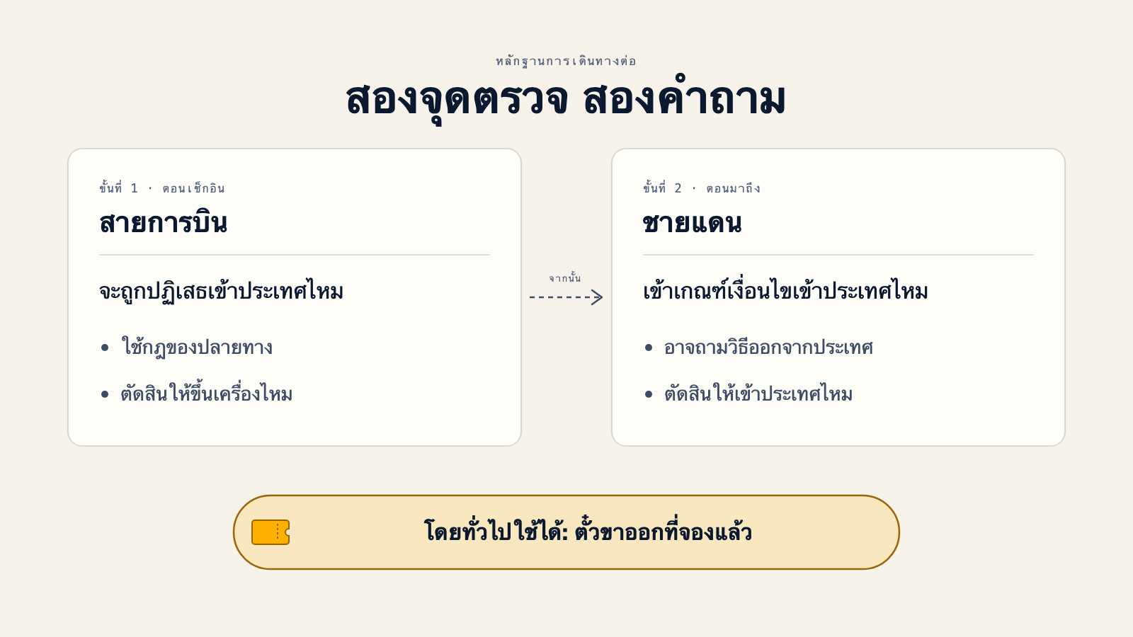 ไดอะแกรมเปรียบเทียบการตรวจของสายการบินตอนเช็กอิน ซึ่งใช้กฎของปลายทางและตัดสินว่าคุณจะขึ้นเครื่องได้หรือไม่ กับการตรวจที่ชายแดนตอนมาถึง ซึ่งตัดสินว่าคุณจะเข้าประเทศได้หรือไม่