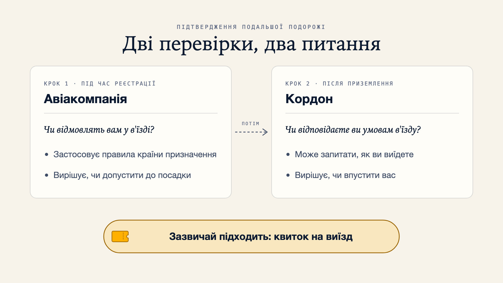 Діаграма, що порівнює перевірку авіакомпанії під час реєстрації, яка застосовує правила країни призначення і вирішує, чи допустити вас до посадки, з перевіркою на кордоні після приземлення, яка вирішує, чи впустити вас у країну