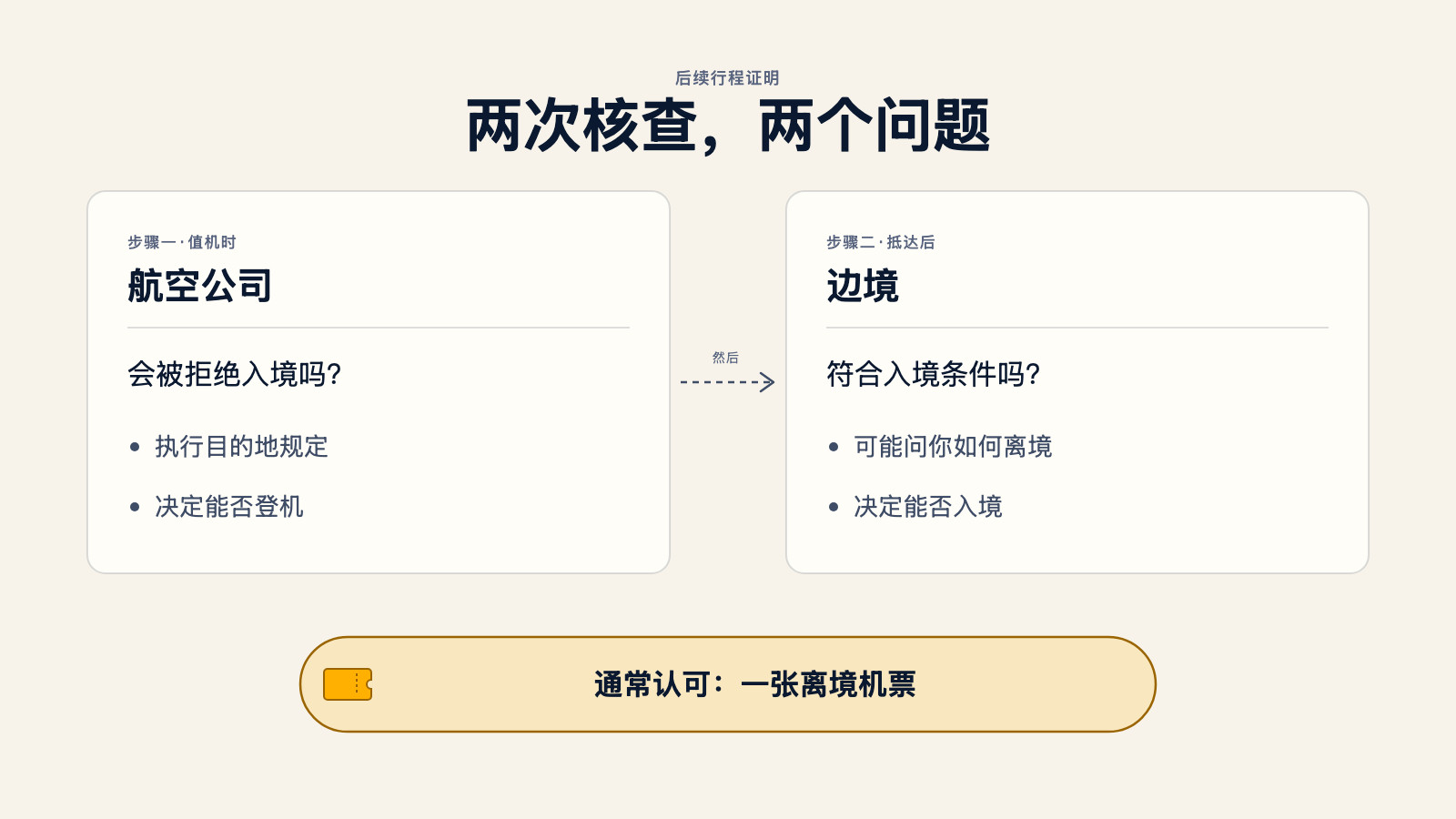 一张图表比较了值机时的航空公司核查,它执行目的地规定并决定你能否登机,和抵达后的边境核查,它决定你能否入境