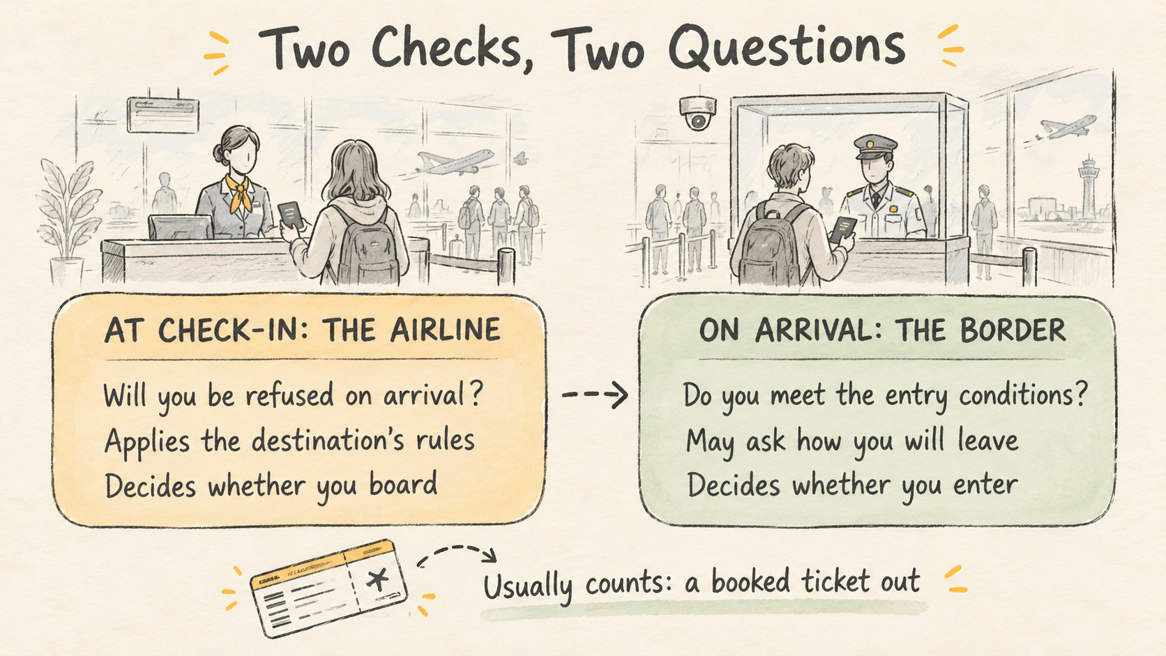 Sketchnote comparing the airline check at check-in, which applies the destination's rules and decides whether you board, with the border check on arrival, which decides whether you enter