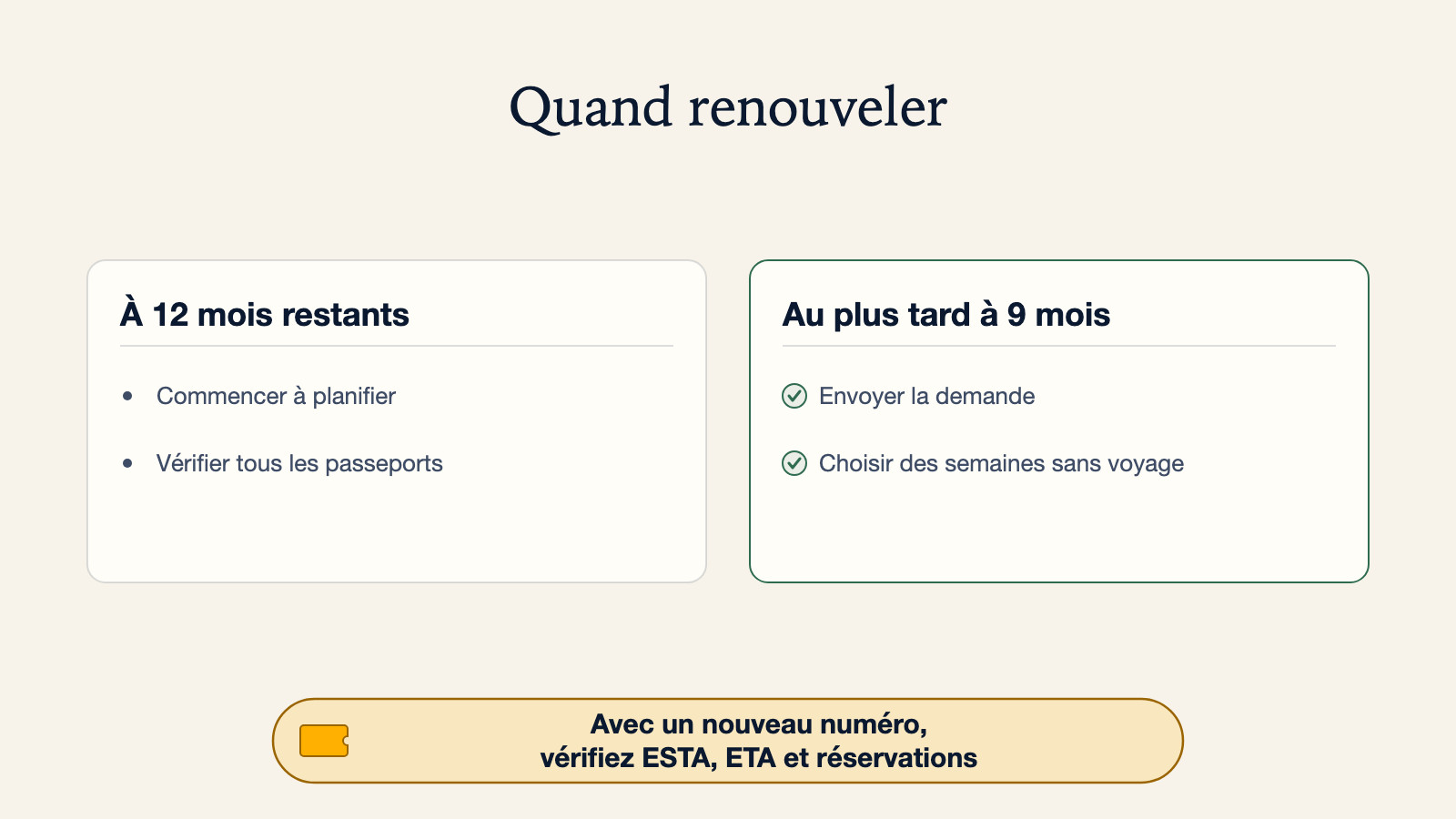 Schéma du moment où renouveler un passeport : à 12 mois restants, commencer à planifier le renouvellement et vérifier tous les passeports à la maison ; à 9 mois restants, avoir envoyé la demande pendant des semaines sans voyage prévu. Un nouveau passeport signifie un nouveau numéro, donc vérifiez votre ESTA, votre ETA et vos réservations