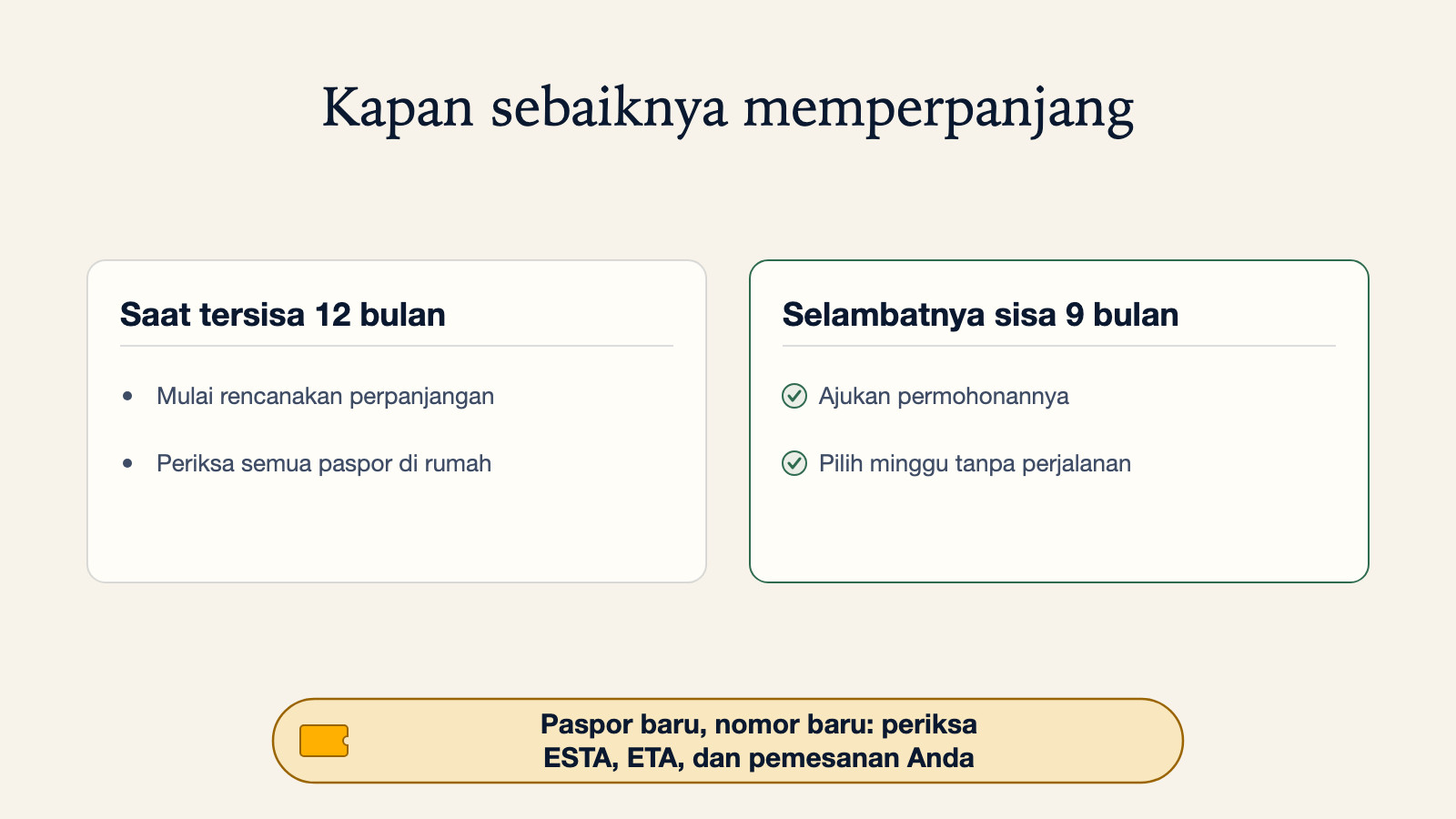 Diagram kapan sebaiknya memperpanjang paspor: saat tersisa 12 bulan, mulai rencanakan perpanjangan dan periksa semua paspor di rumah; selambatnya 9 bulan, ajukan permohonan dalam minggu tanpa perjalanan yang sudah dipesan. Paspor baru berarti nomor baru, jadi periksa ESTA, ETA, dan pemesanan Anda