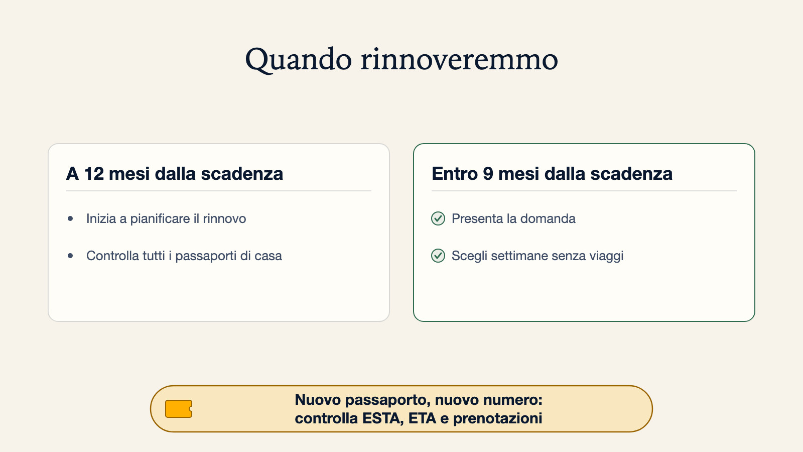 Diagramma su quando rinnovare un passaporto: a 12 mesi dalla scadenza, inizia a pianificare il rinnovo e controlla tutti i passaporti di casa; entro 9 mesi dalla scadenza, presenta la domanda in settimane senza viaggi in programma. Un nuovo passaporto significa un nuovo numero, quindi controlla ESTA, ETA e prenotazioni