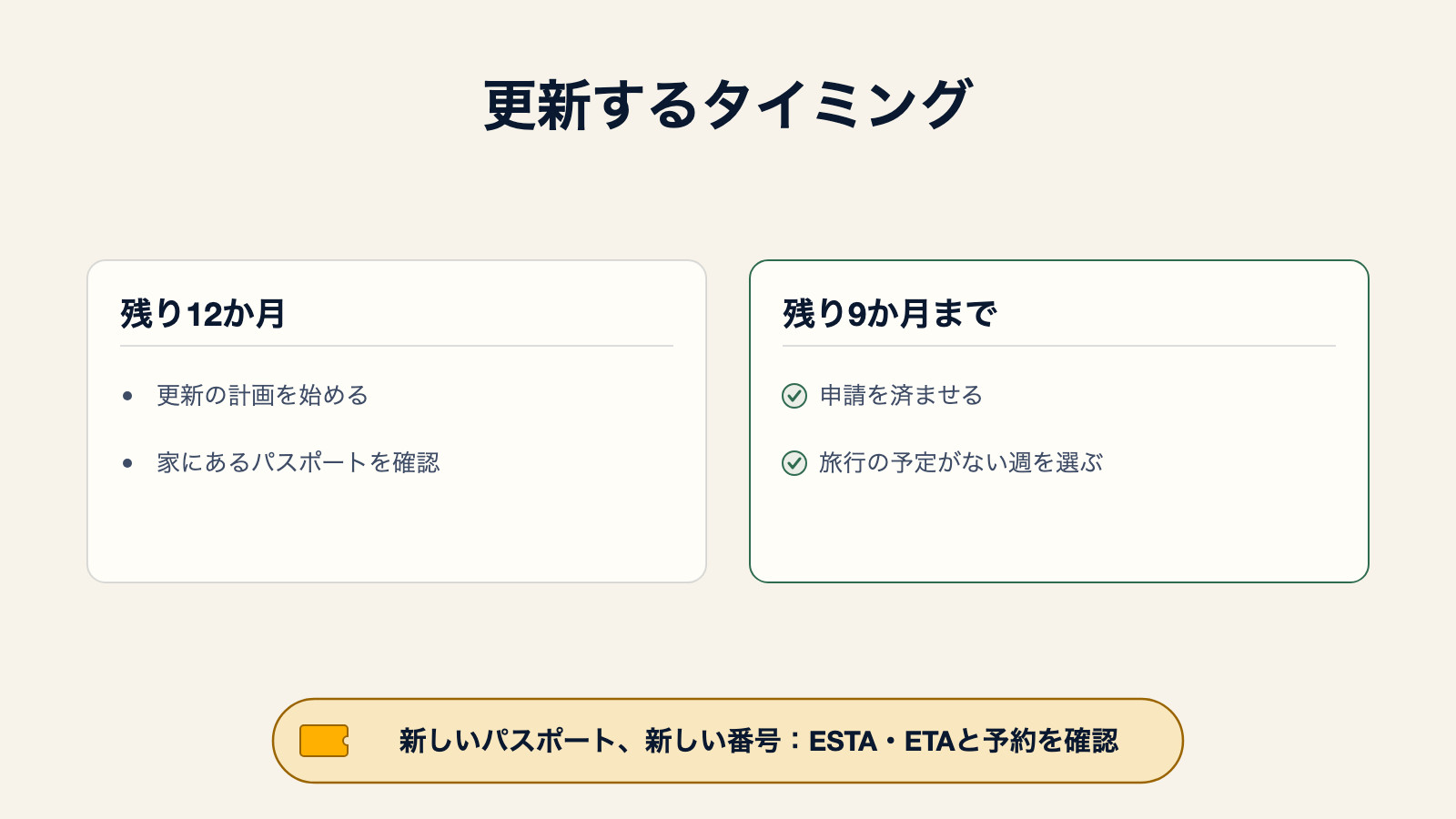 パスポート更新タイミングの図。残り12か月で更新の計画を始め、家にあるパスポートを確認する。残り9か月までに旅行の予定がない週を選んで申請を済ませる。新しいパスポートには新しい番号が付くため、ESTA、ETA、予約の確認が必要