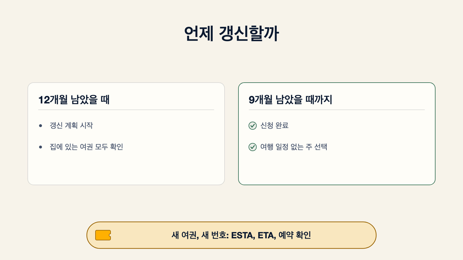 여권을 언제 갱신하면 좋은지 보여주는 다이어그램: 12개월 남았을 때 갱신 계획을 시작하고 집에 있는 여권을 모두 확인한다; 9개월 남았을 때까지는 여행 일정이 없는 주를 골라 신청을 끝낸다. 새 여권은 번호가 바뀌므로 ESTA, ETA, 예약을 확인한다