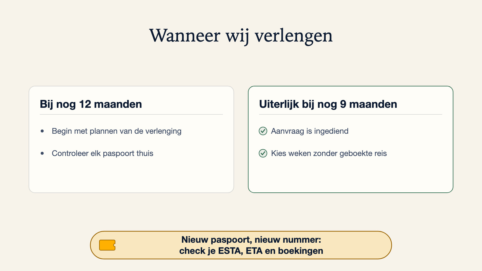 Diagram van wanneer wij een paspoort zouden verlengen: bij nog 12 maanden, begin met plannen van de verlenging en controleer elk paspoort thuis; bij nog 9 maanden, zorg dat de aanvraag binnen is tijdens weken zonder geboekte reis. Een nieuw paspoort betekent een nieuw nummer, dus check je ESTA, ETA en boekingen