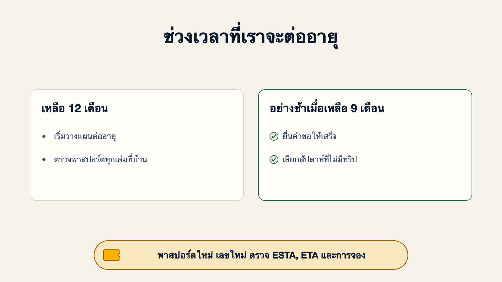 ไดอะแกรมช่วงเวลาที่เราจะต่ออายุพาสปอร์ต เหลือ 12 เดือน เริ่มวางแผนและตรวจพาสปอร์ตทุกเล่มที่บ้าน ภายใน 9 เดือน ยื่นคำขอให้เสร็จในสัปดาห์ที่ไม่มีทริป พาสปอร์ตใหม่มีเลขใหม่ จึงต้องตรวจ ESTA, ETA และการจอง