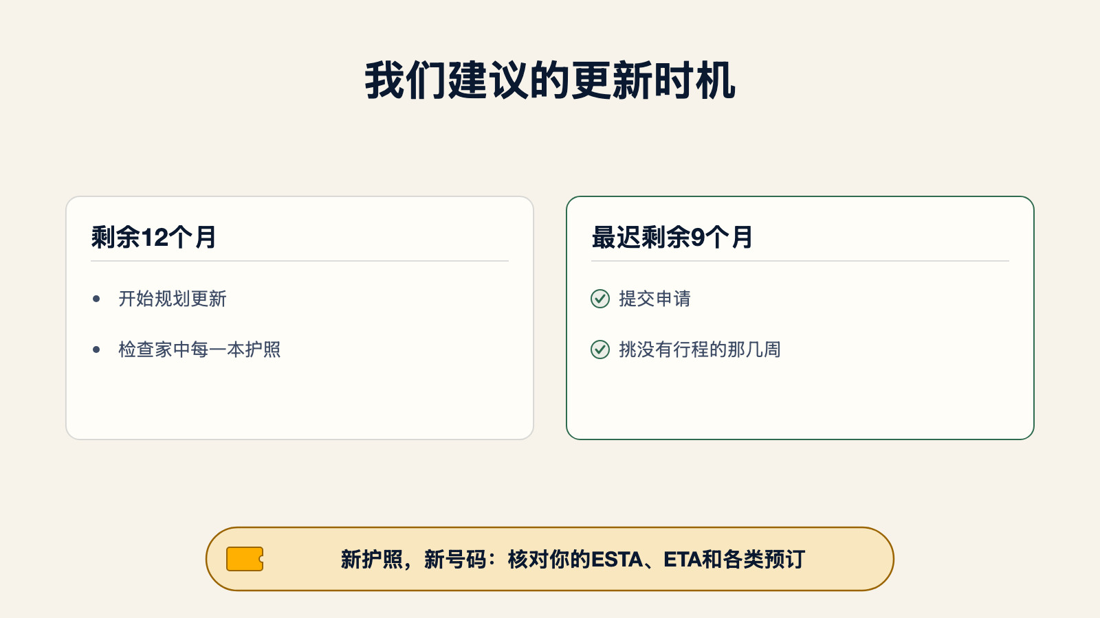更新护照时机示意图：剩余12个月时开始规划更新并检查家中每一本护照；剩余9个月前提交申请，并挑选没有行程的那几周办理。新护照意味着新号码，需核对ESTA、ETA和各类预订