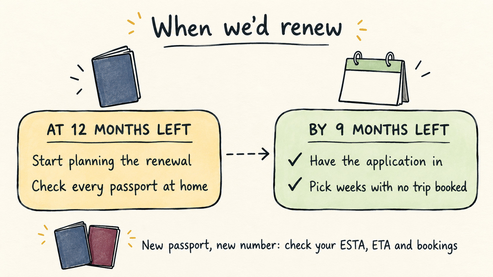 Hand-drawn sketchnote with two boxes: at 12 months left, start planning and check every passport at home; at 9 months left, have the application in during weeks with no trip booked; a closing note that a new passport means a new number to update