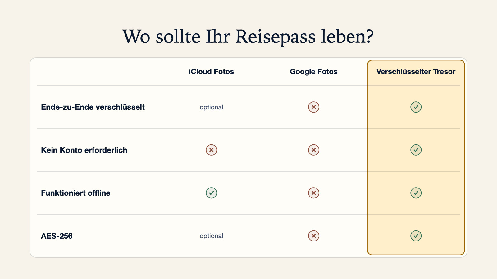 Vergleichsdiagramm zur Frage, wo Ihr Reisepass leben sollte: iCloud Fotos bietet optionale Ende-zu-Ende-Verschlüsselung, braucht aber ein Konto und Synchronisierung, Google Fotos erfüllt keines der vier Kriterien, ein verschlüsselter Tresor erfüllt Ende-zu-Ende, kein Konto, funktioniert offline und AES-256