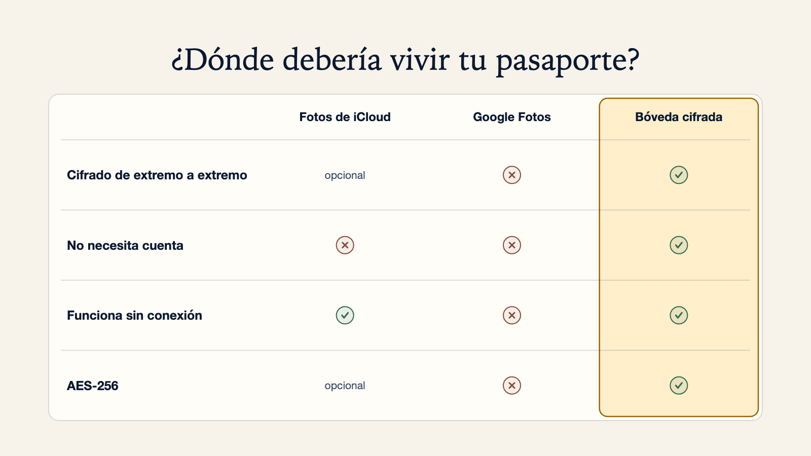 Diagrama comparativo de dónde debería vivir tu pasaporte: Fotos de iCloud ofrece cifrado de extremo a extremo opcional pero necesita cuenta y sincronización, Google Fotos no cumple ninguno de los cuatro criterios, una bóveda cifrada cumple los cuatro: extremo a extremo, sin cuenta, funciona sin conexión y AES-256