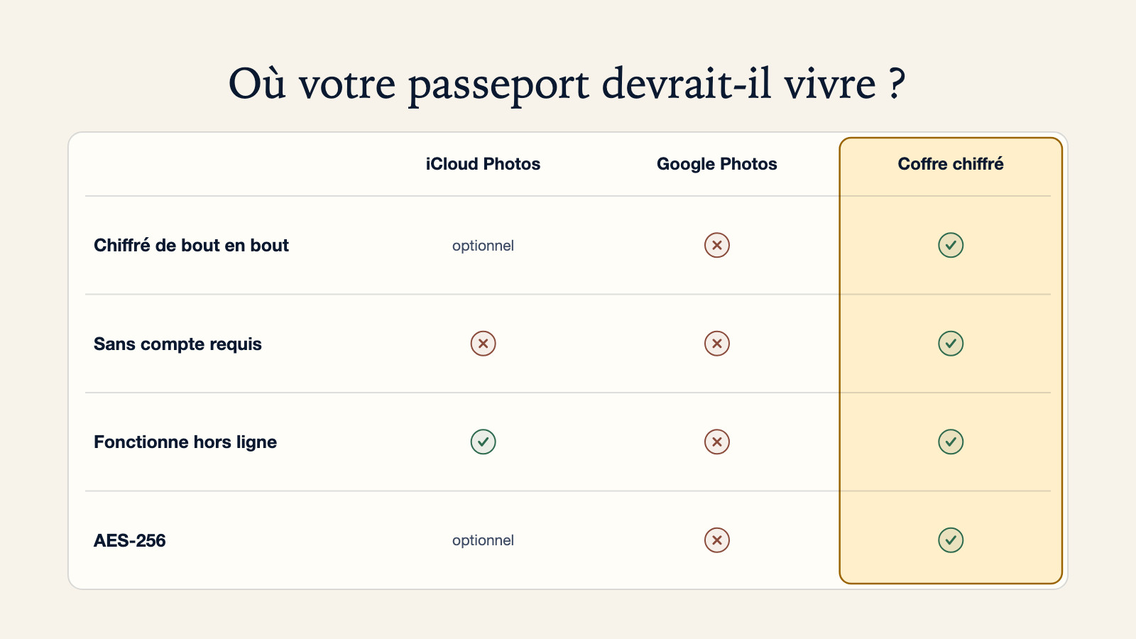 Tableau comparatif pour savoir où votre passeport devrait vivre : iCloud Photos propose un chiffrement de bout en bout optionnel mais exige un compte et une synchronisation, Google Photos ne remplit aucun des quatre critères, un coffre chiffré coche chiffrement de bout en bout, sans compte, fonctionnement hors ligne et AES-256