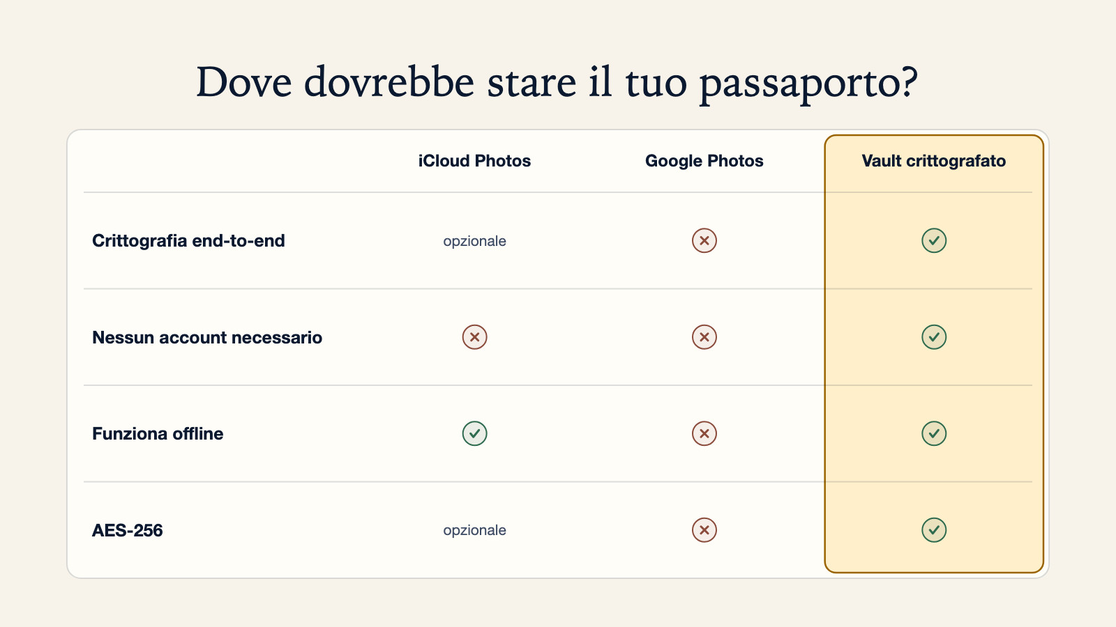 Diagramma di confronto su dove dovrebbe stare il tuo passaporto: iCloud Photos offre crittografia end-to-end opzionale ma richiede account e sincronizzazione, Google Photos non soddisfa nessuno dei quattro criteri, un vault crittografato soddisfa end-to-end, nessun account, funziona offline e AES-256