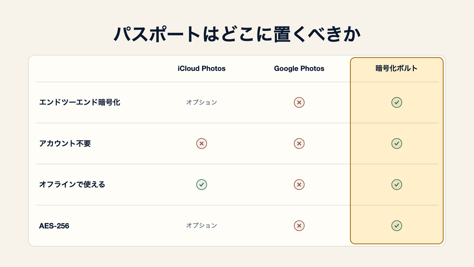 パスポートの保管先を比較する図。iCloud Photosはオプションでエンドツーエンド暗号化できるが、アカウントと同期が必要。Google Photosは4つの条件すべてを満たさない。暗号化ボルトはエンドツーエンド暗号化、アカウント不要、オフライン利用、AES-256のすべてを満たす