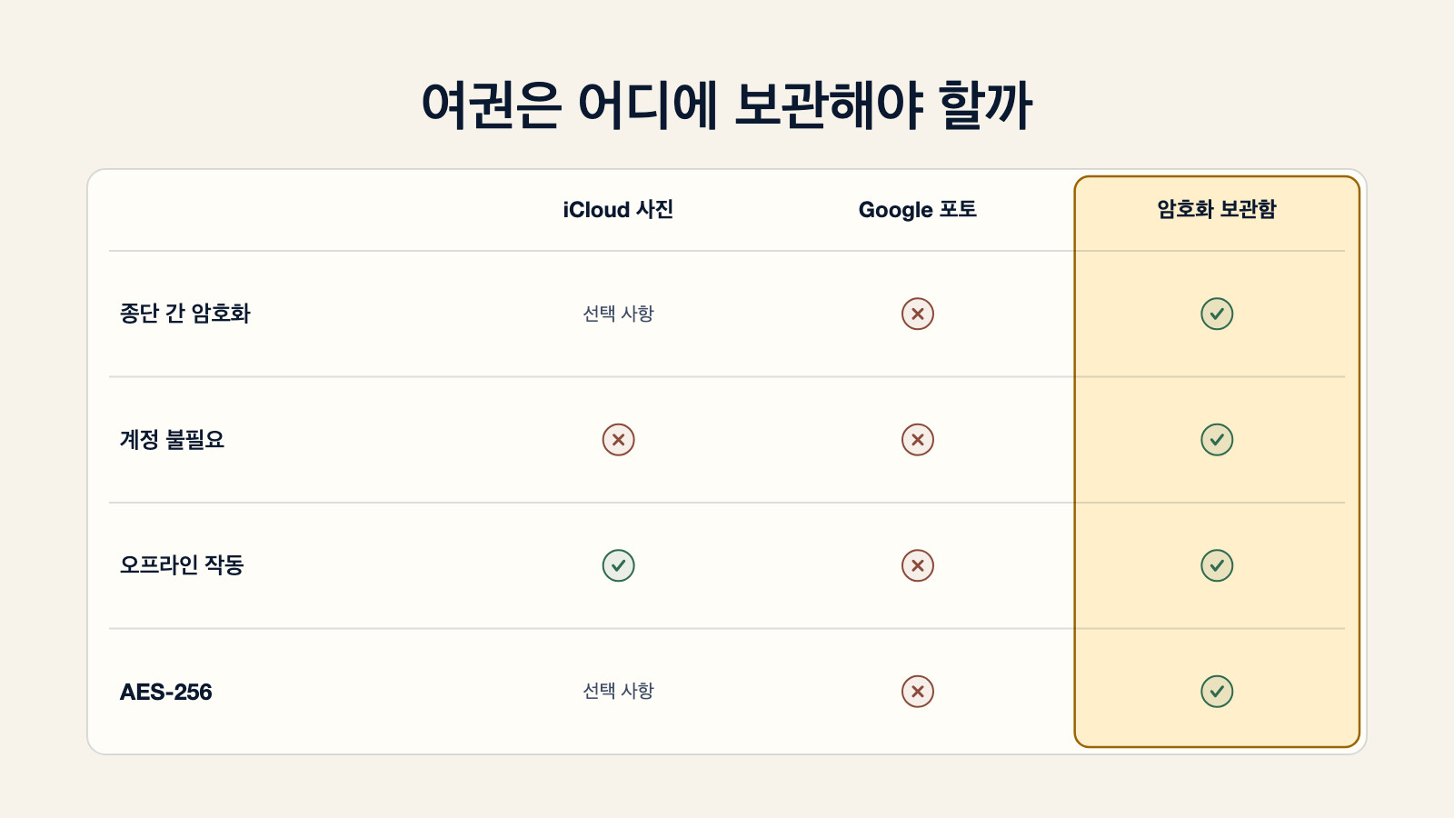 여권은 어디에 보관해야 할지 비교하는 다이어그램: iCloud 사진은 종단 간 암호화가 선택 사항이며 계정과 동기화가 필요하고, Google 포토는 네 가지 기준을 모두 충족하지 못하며, 암호화 보관함은 종단 간 암호화, 계정 불필요, 오프라인 작동, AES-256을 모두 충족한다