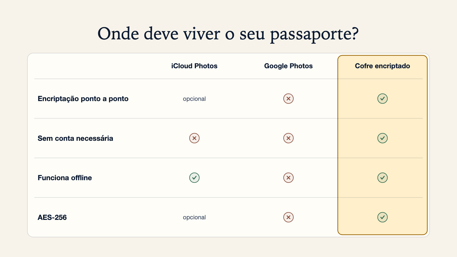 Diagrama comparativo sobre onde deve viver o seu passaporte: o iCloud Photos oferece encriptação ponto a ponto opcional mas precisa de conta e sincronização, o Google Photos não cumpre nenhum dos quatro critérios, um cofre encriptado cumpre ponto a ponto, sem conta, funciona offline e AES-256