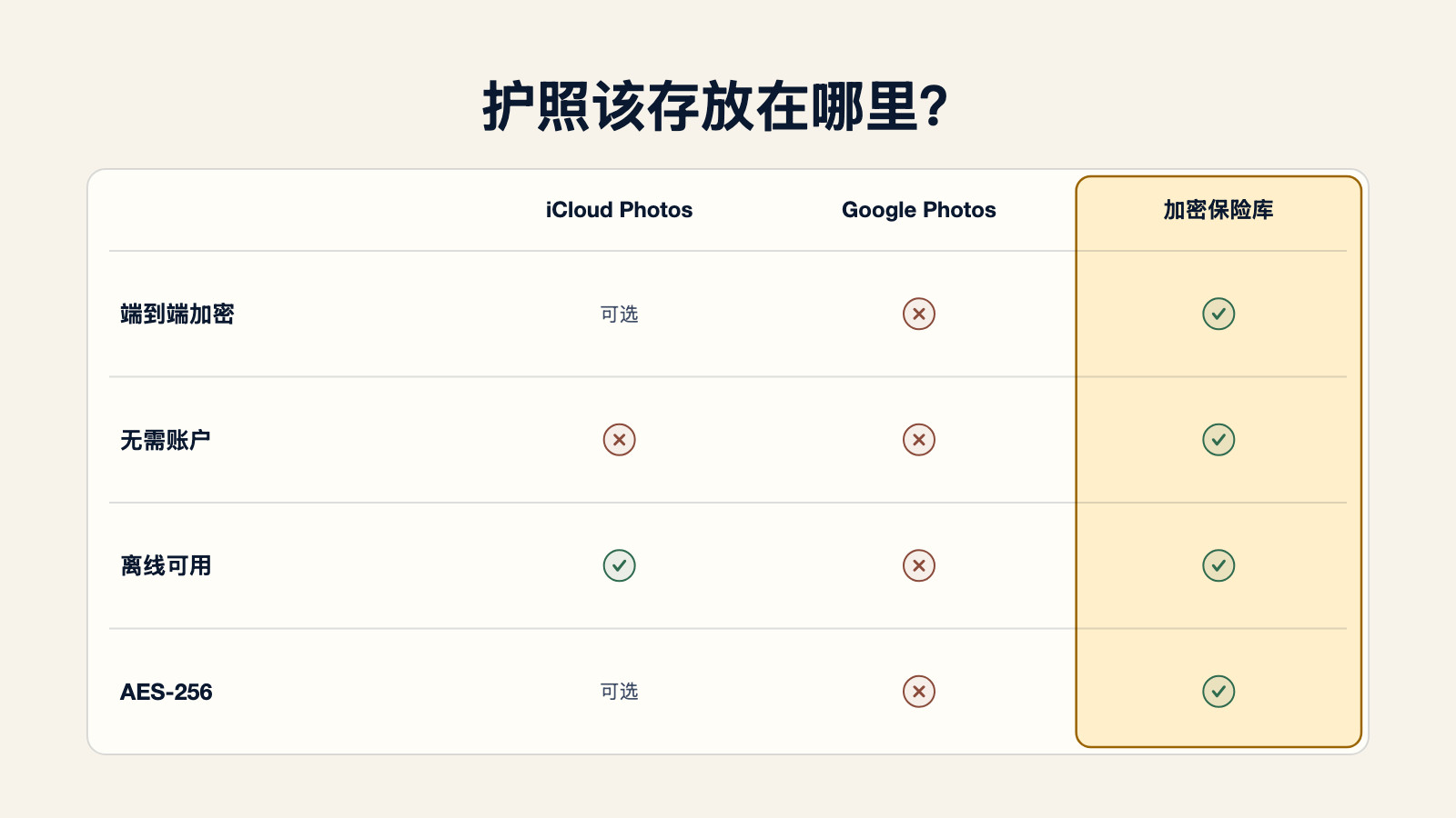 手绘对比图,询问护照该存放在哪里:iCloud Photos提供可选的端到端加密,但需要账户并同步;Google Photos四项标准均未达到;加密保险库同时满足端到端加密、无需账户、离线可用和AES-256