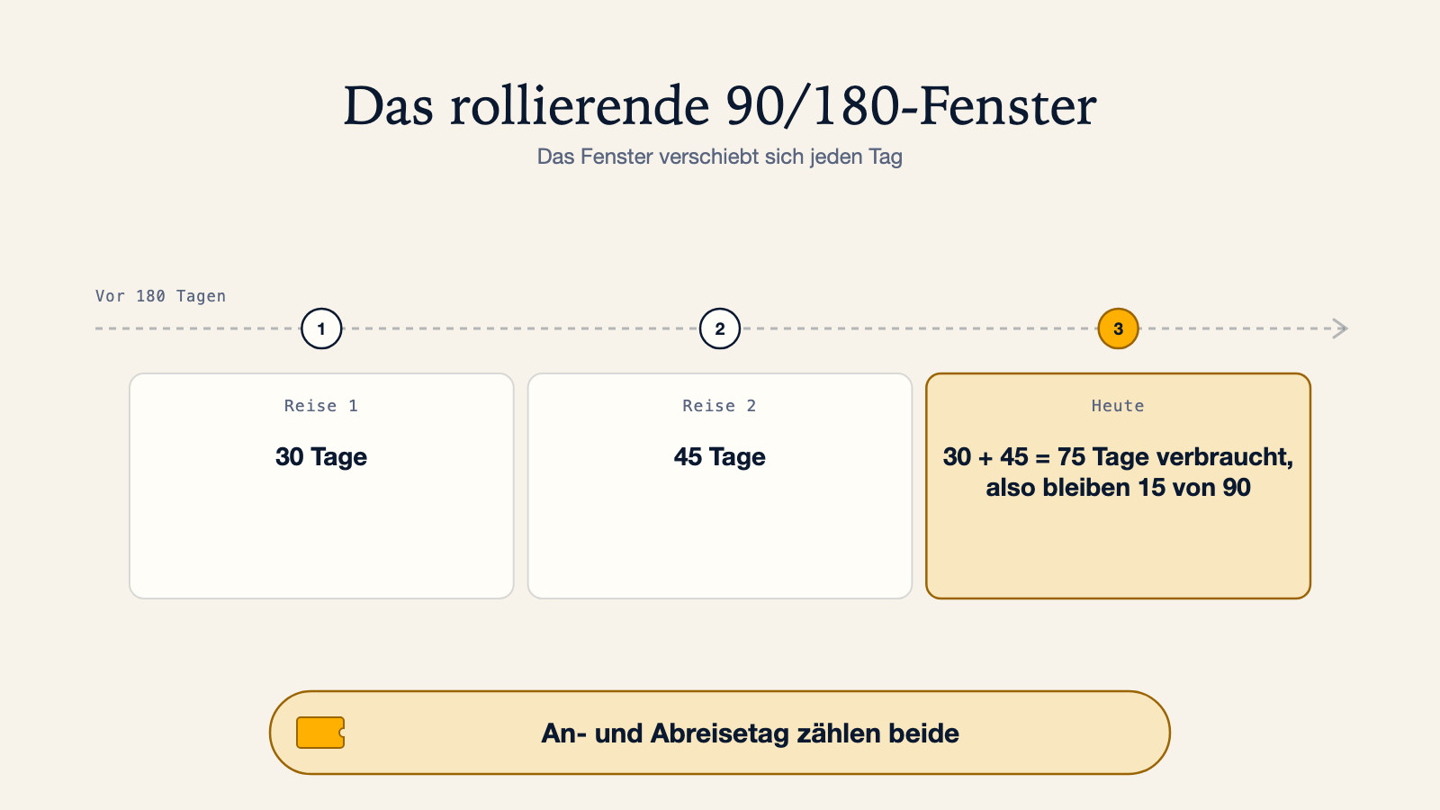 Zeitstrahl-Diagramm zum rollierenden 90/180-Schengen-Fenster: von vor 180 Tagen bis heute verbrauchen zwei Reisen von 30 und 45 Tagen 75 der 90 Tage, es bleiben 15; das Fenster verschiebt sich jeden Tag, und An- und Abreisetag zählen beide