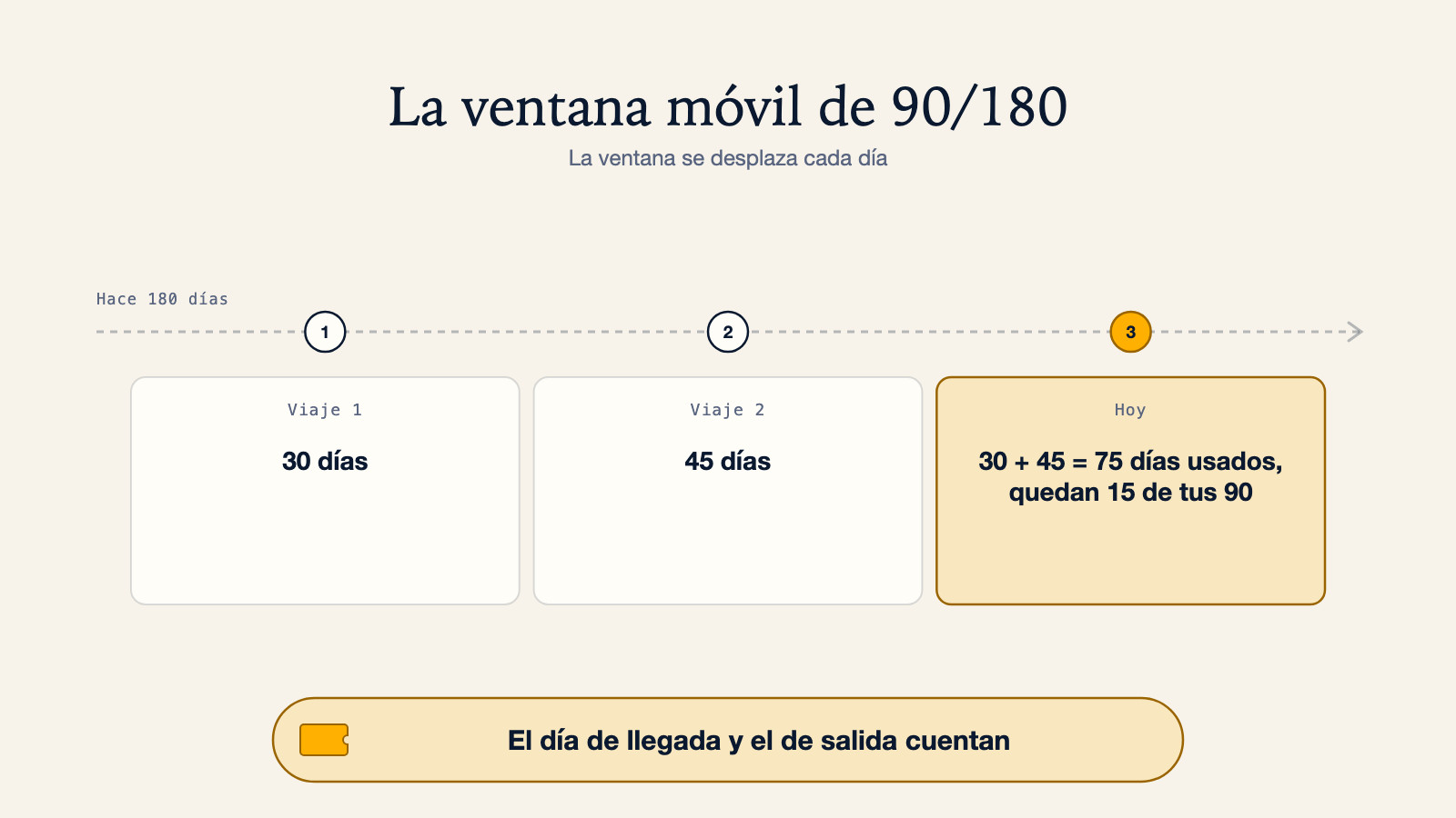 Diagrama de la ventana móvil 90/180 de Schengen: desde hace 180 días hasta hoy, dos viajes de 30 y 45 días usan 75 de 90 días, dejando 15; la ventana se desplaza cada día y el día de llegada y el de salida cuentan