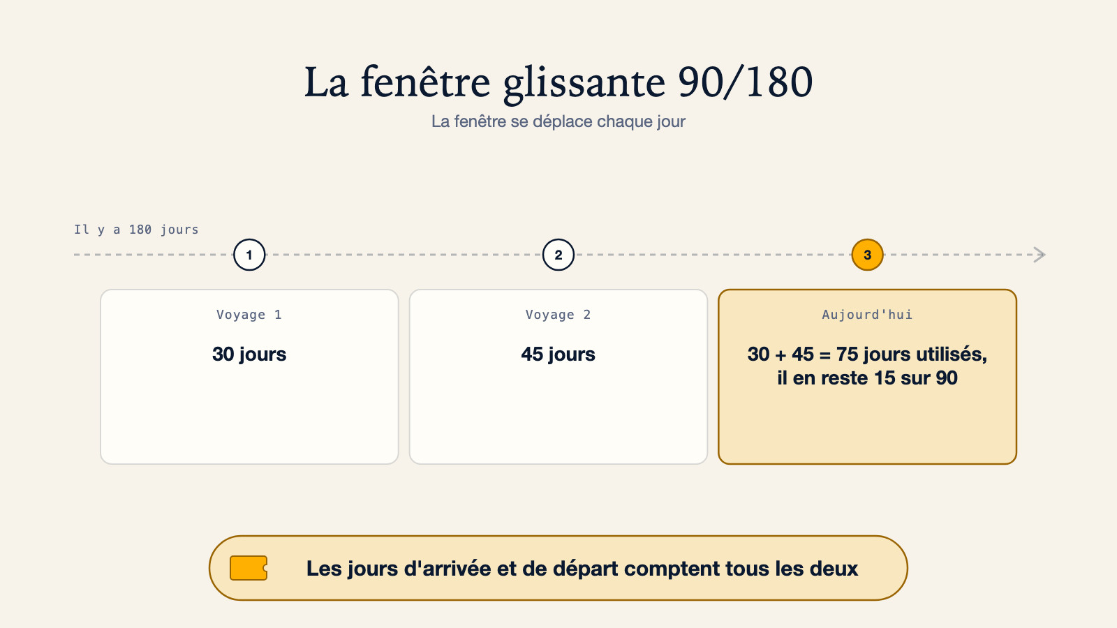 Diagramme de la fenêtre glissante Schengen 90/180 : d'il y a 180 jours à aujourd'hui, deux voyages de 30 et 45 jours utilisent 75 des 90 jours, il en reste 15 ; la fenêtre se déplace chaque jour et les jours d'arrivée et de départ comptent tous les deux
