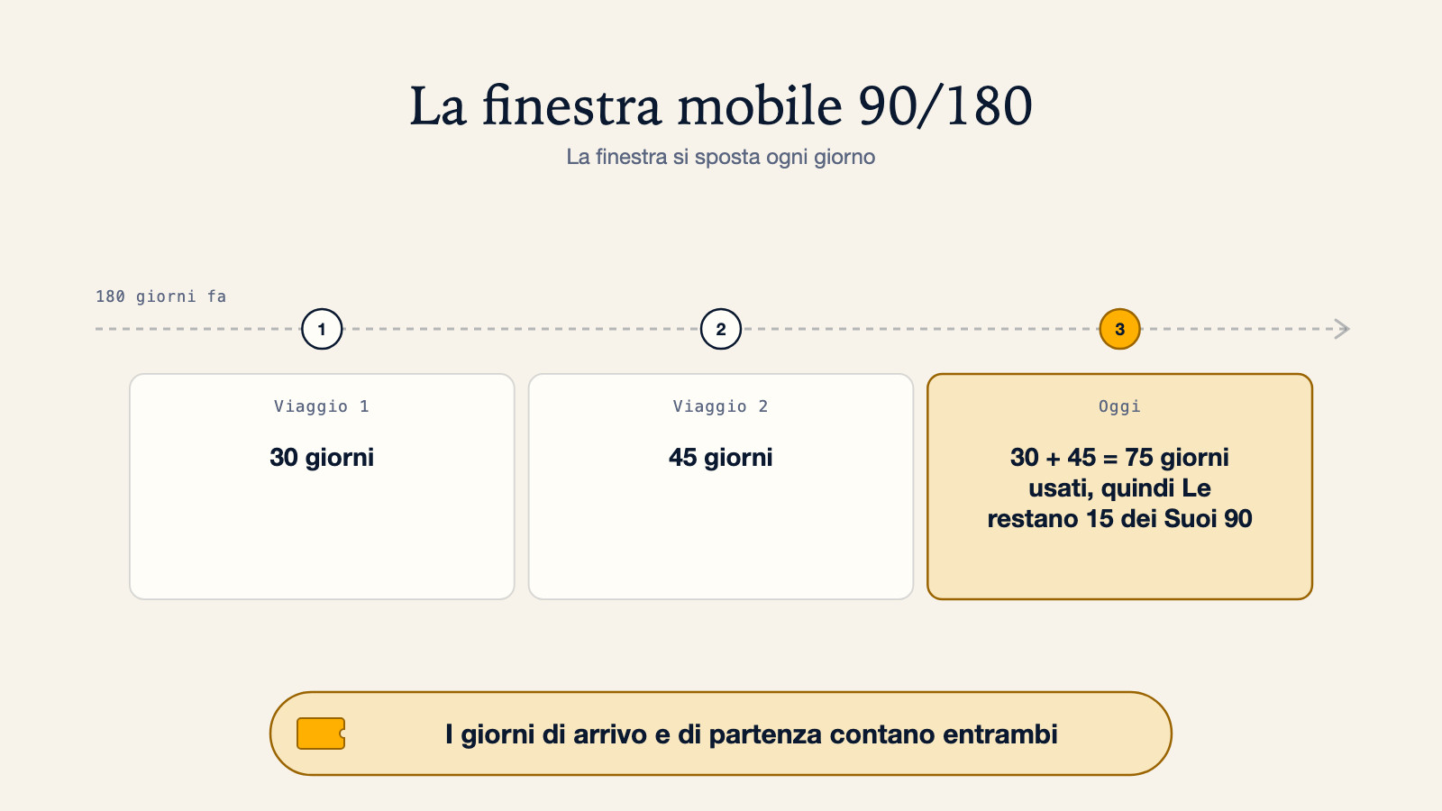 Diagramma a linea temporale della finestra mobile Schengen 90/180: da 180 giorni fa a oggi, due viaggi di 30 e 45 giorni usano 75 dei 90 giorni disponibili, ne restano 15; la finestra si sposta ogni giorno e i giorni di arrivo e di partenza contano entrambi
