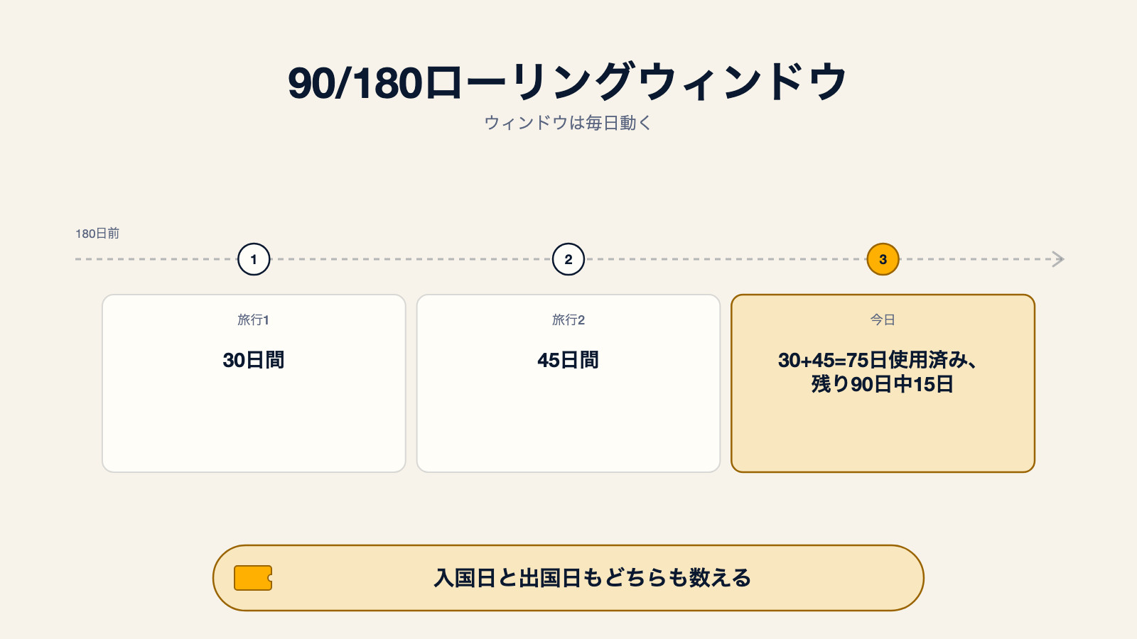 シェンゲン90/180ローリングウィンドウのタイムライン図。180日前から今日までに30日と45日の2回の旅行で90日中75日を使用し、残り15日。ウィンドウは毎日動き、入国日と出国日もどちらも数える