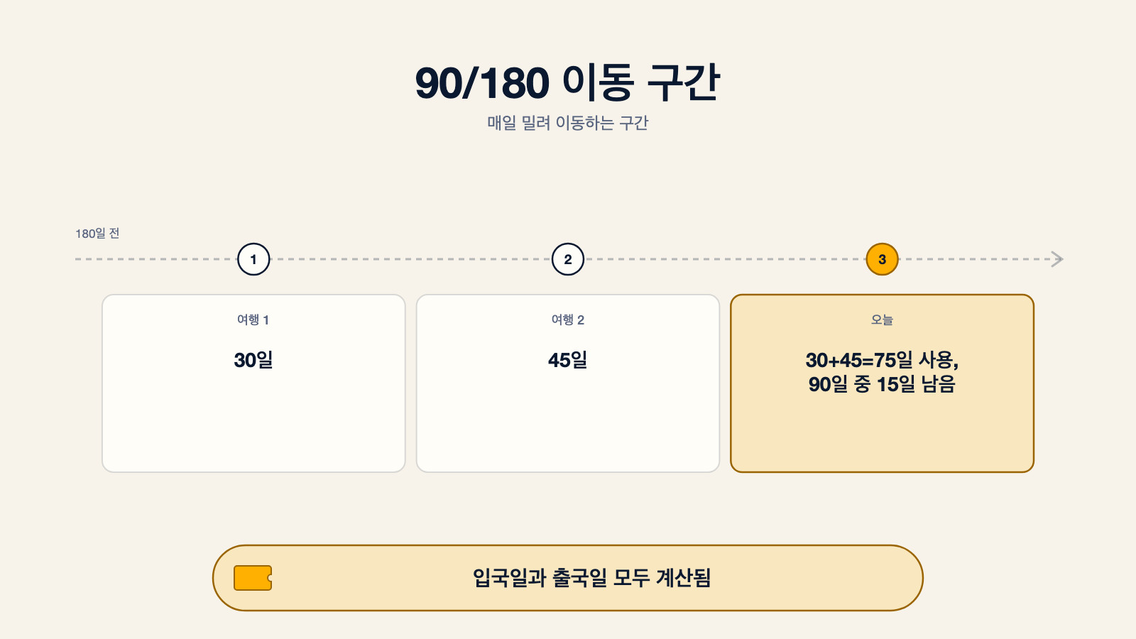 셰겐 90/180 이동 구간의 타임라인 다이어그램: 180일 전부터 오늘까지, 30일과 45일의 두 여행이 90일 중 75일을 사용해 15일이 남으며, 이 구간은 매일 밀려 이동하고 입국일과 출국일 모두 계산에 포함된다