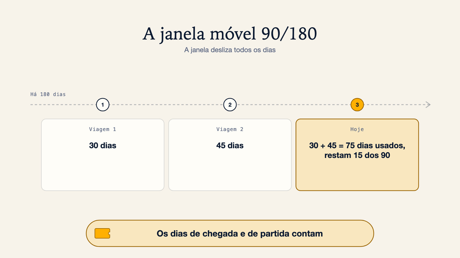 Diagrama cronológico da janela móvel Schengen 90/180: de há 180 dias até hoje, duas viagens de 30 e 45 dias usam 75 dos 90 dias disponíveis, restando 15; a janela desliza todos os dias e os dias de chegada e de partida contam ambos
