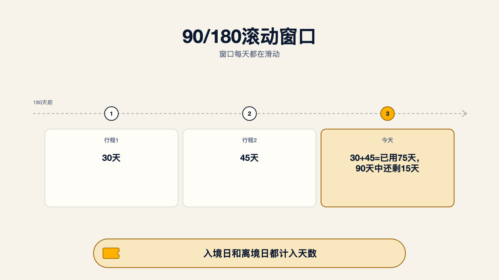 申根90/180滚动窗口时间线示意图:从180天前到今天,两次行程分别30天和45天,共用掉90天中的75天,剩15天;窗口每天滑动,入境日和离境日都计入天数
