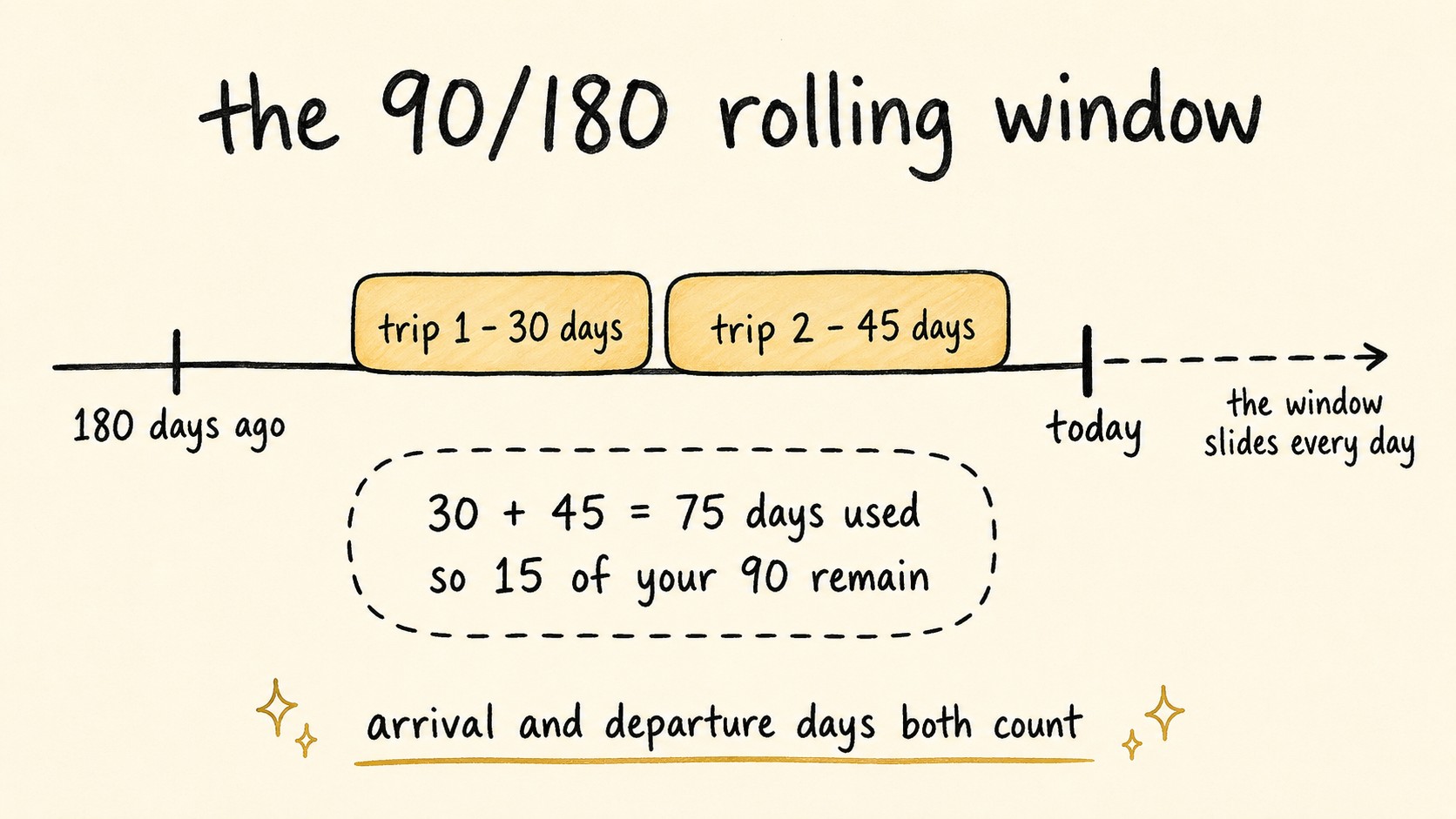 Hand-drawn diagram of the Schengen 90/180 rolling window: a timeline from 180 days ago to today holding two trips of 30 and 45 days, totalling 75 of 90 days used, with a note that the window slides every day and that arrival and departure days both count