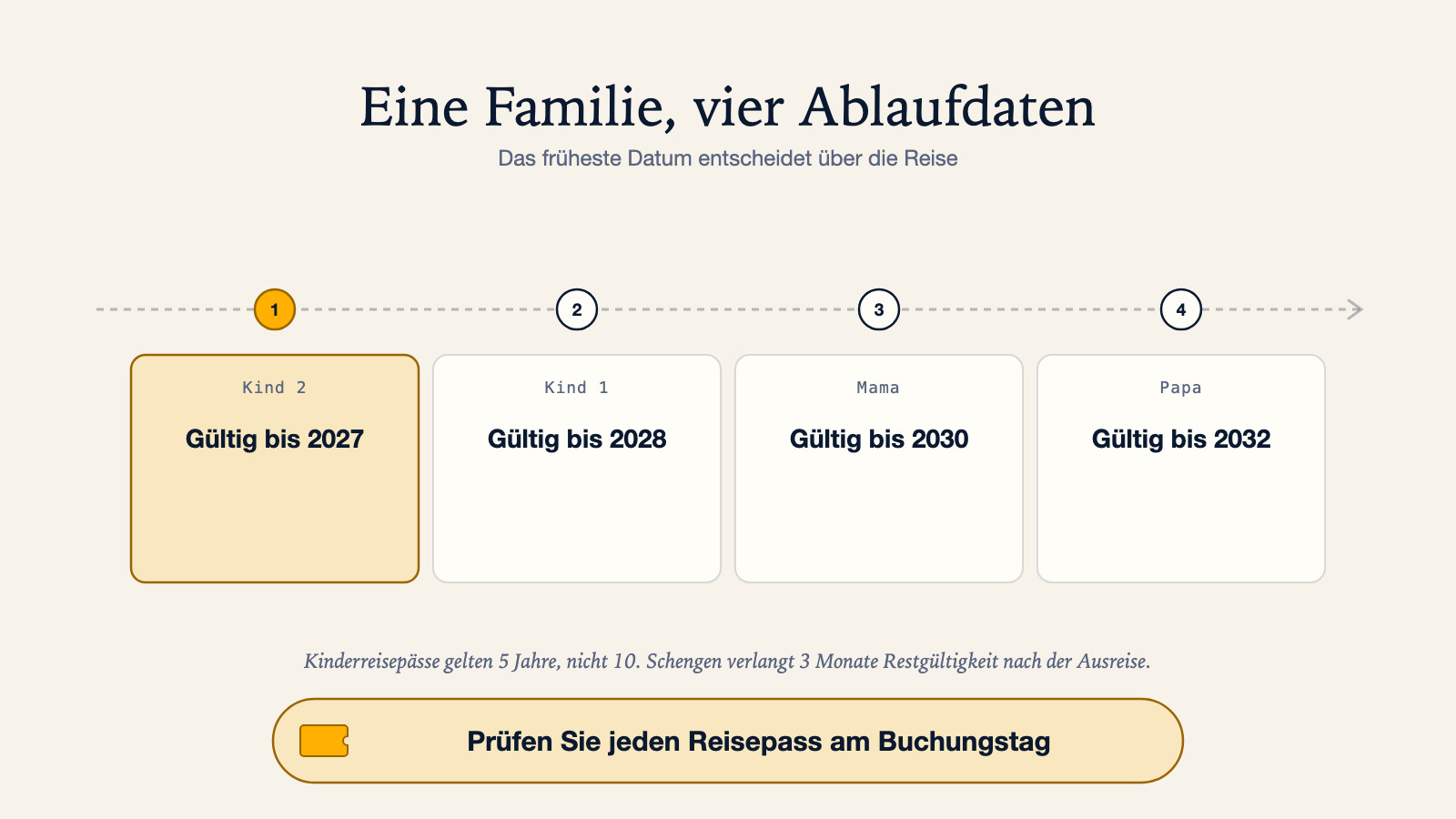 Diagramm der vier Ablaufdaten einer Familie, der Reihe nach: Kind 2 gültig bis 2027, Kind 1 bis 2028, Mama bis 2030, Papa bis 2032; das früheste Datum entscheidet über die Reise, Kinderreisepässe gelten 5 Jahre statt 10, und Schengen verlangt 3 Monate Restgültigkeit nach der Ausreise