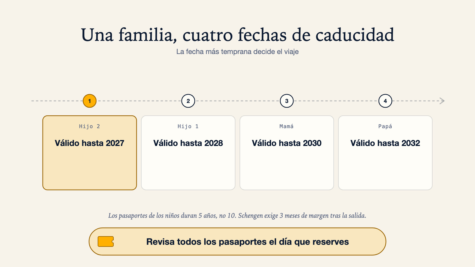 Diagrama de las cuatro fechas de caducidad de los pasaportes de una familia, en orden: hijo 2 válido hasta 2027, hijo 1 hasta 2028, mamá hasta 2030, papá hasta 2032; la fecha más temprana decide el viaje, los pasaportes de los niños duran 5 años y no 10, y Schengen exige 3 meses de margen tras la salida