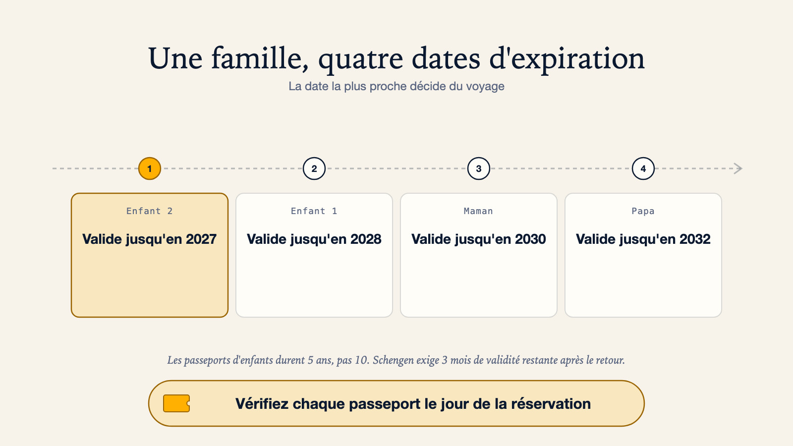 Diagramme des quatre dates d'expiration d'une famille, dans l'ordre : enfant 2 valide jusqu'en 2027, enfant 1 jusqu'en 2028, maman jusqu'en 2030, papa jusqu'en 2032 ; la date la plus proche décide du voyage, les passeports d'enfants durent 5 ans et non 10, et Schengen exige 3 mois de validité restante après le retour