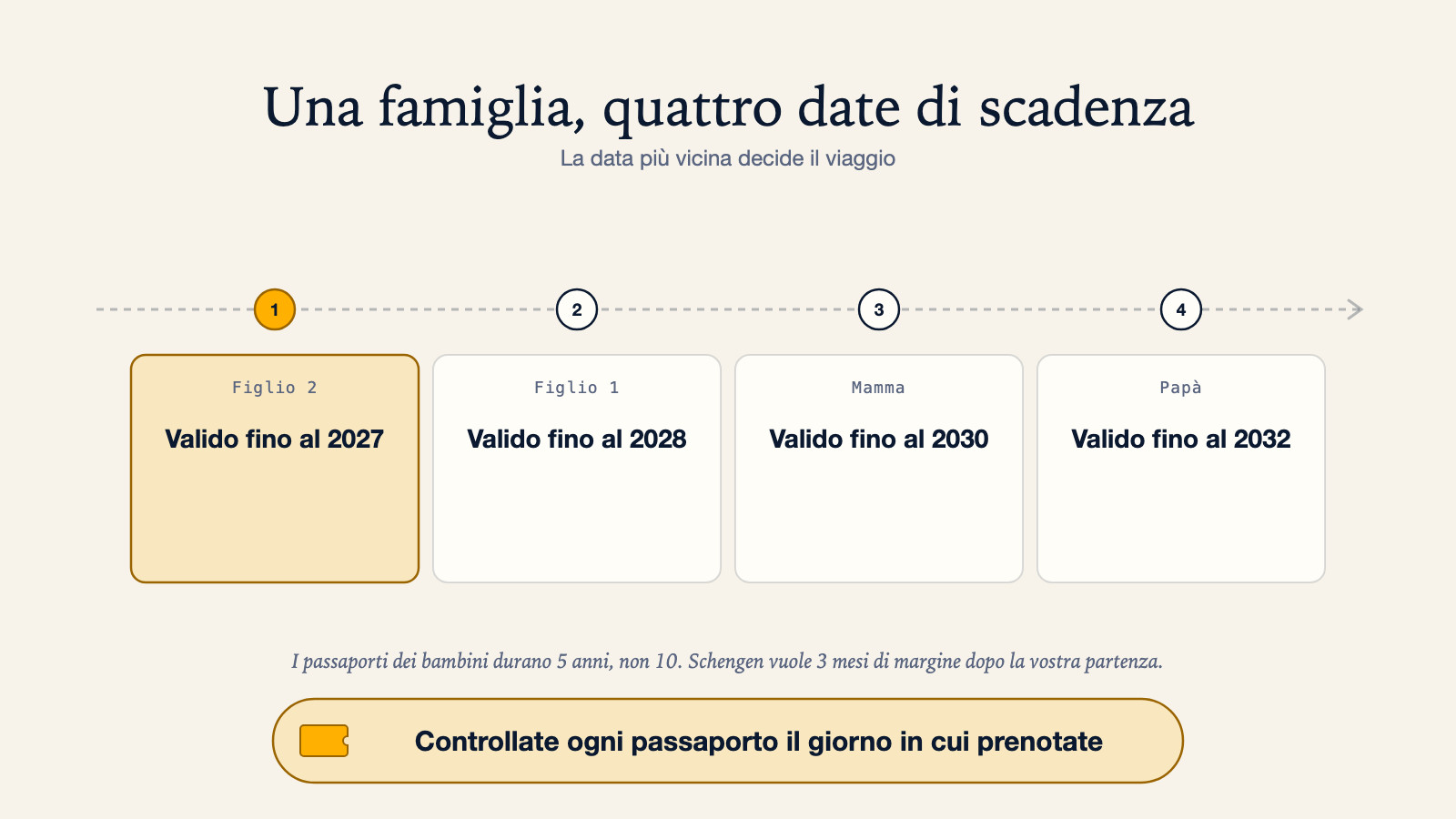 Diagramma delle quattro date di scadenza di una famiglia, in ordine: figlio 2 valido fino al 2027, figlio 1 fino al 2028, mamma fino al 2030, papà fino al 2032; la data più vicina decide il viaggio, i passaporti dei bambini durano 5 anni non 10, e Schengen vuole 3 mesi di margine dopo la partenza