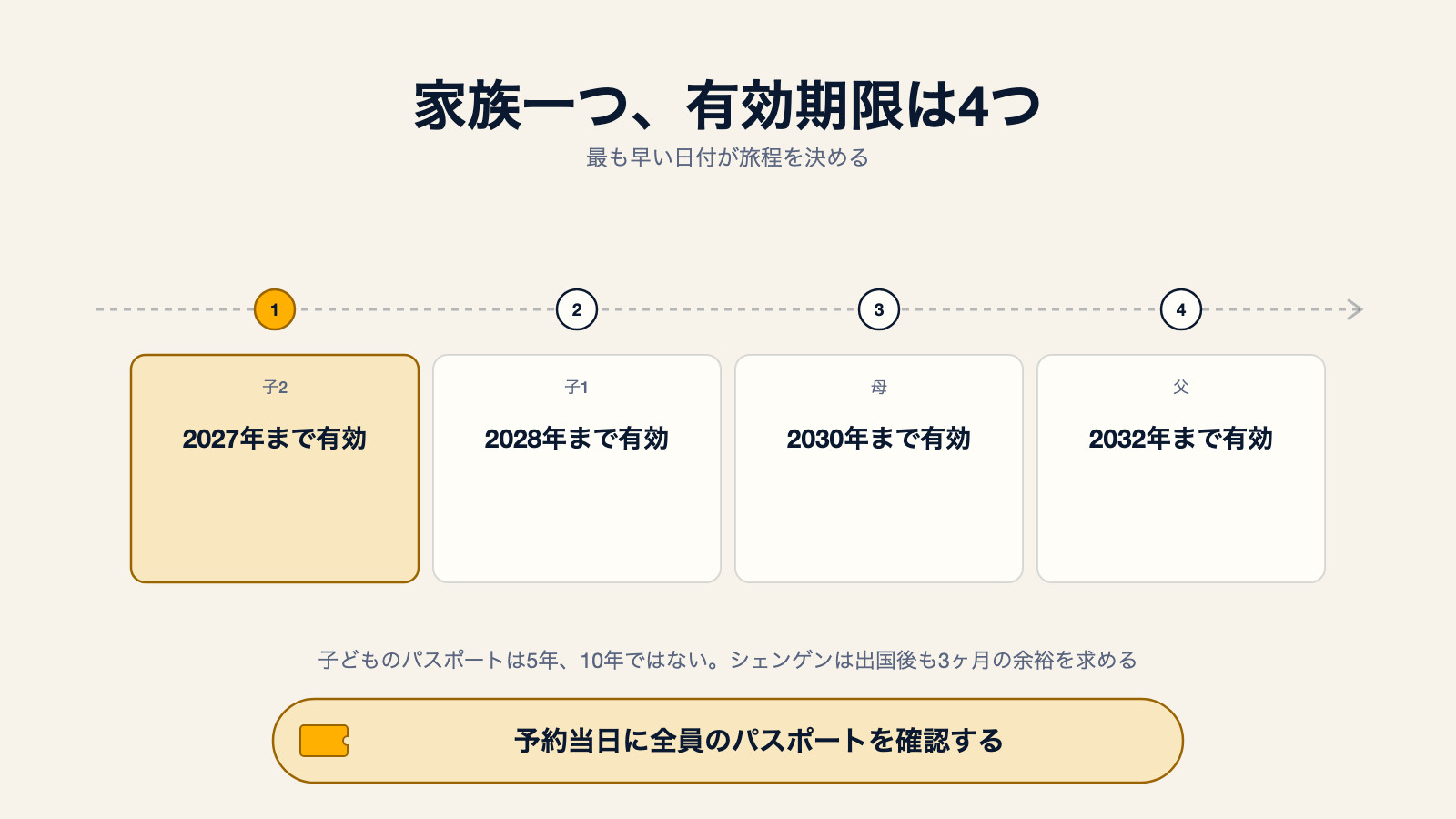 家族4人分のパスポート有効期限を順に示す図:子2は2027年まで、子1は2028年まで、母は2030年まで、父は2032年まで。最も早い日付が旅程を決め、子どものパスポートは5年で切れ、シェンゲンは出国後も3ヶ月の余裕を求めるという注記付き
