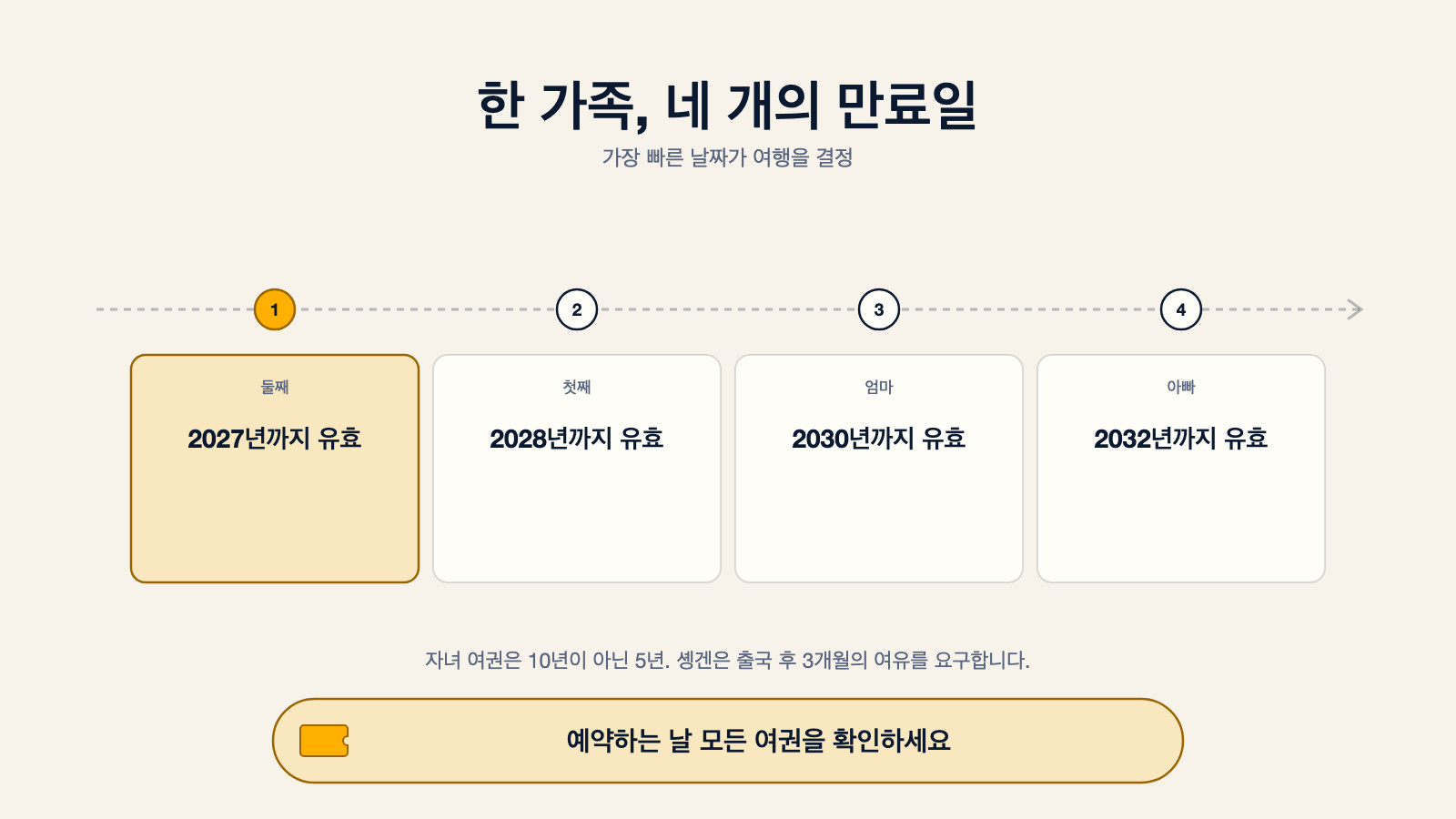 한 가족의 네 여권 만료일을 순서대로 보여주는 다이어그램: 둘째는 2027년, 첫째는 2028년, 엄마는 2030년, 아빠는 2032년까지 유효하며, 가장 빠른 날짜가 여행을 결정한다. 자녀 여권은 10년이 아닌 5년이고, 솅겐은 출국 후 3개월의 여유를 요구한다