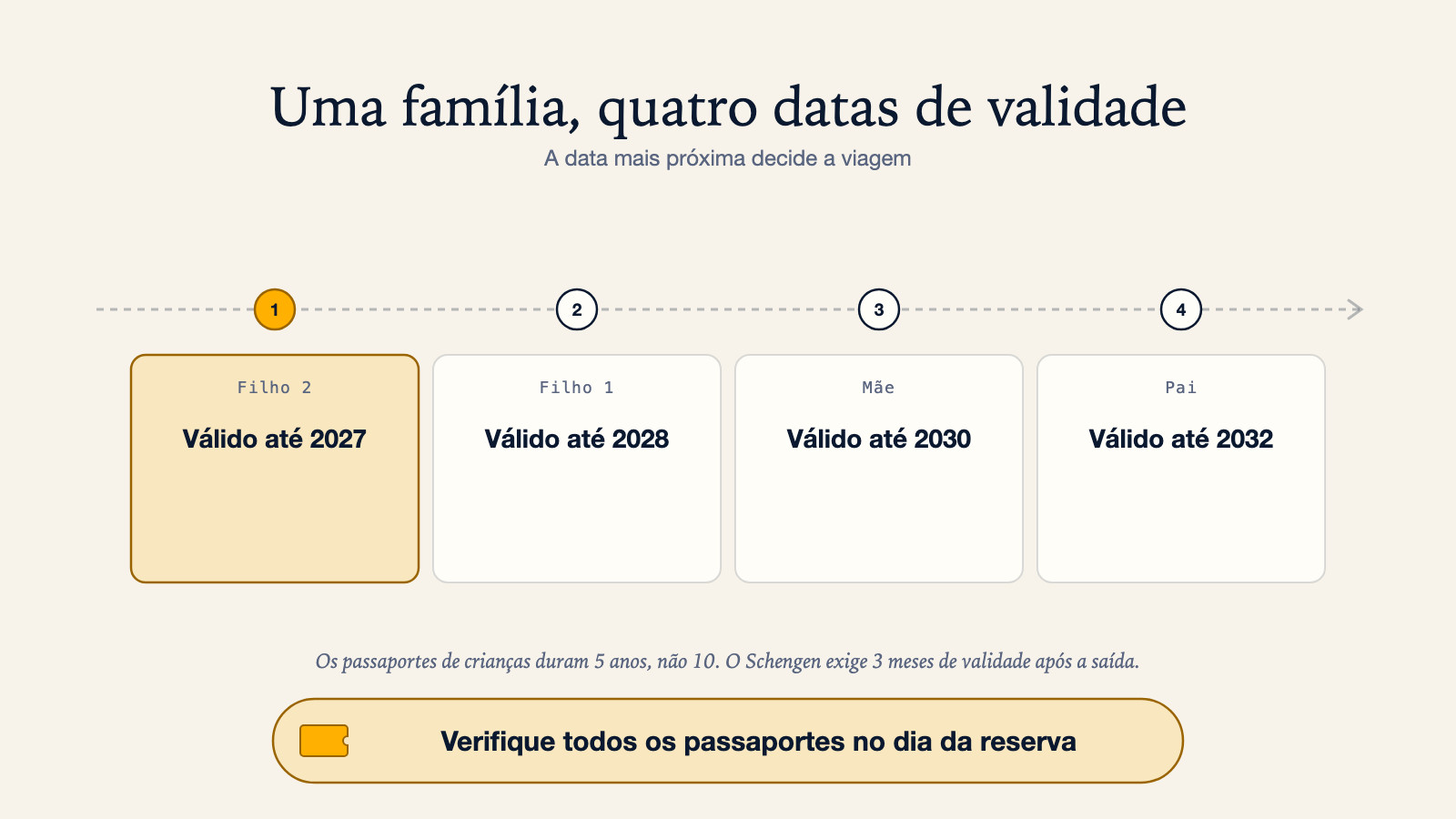 Diagrama das quatro datas de validade dos passaportes de uma família, por ordem: filho 2 válido até 2027, filho 1 até 2028, mãe até 2030, pai até 2032; a data mais próxima decide a viagem, os passaportes de crianças duram 5 anos e não 10, e o Schengen exige 3 meses de validade depois de sair