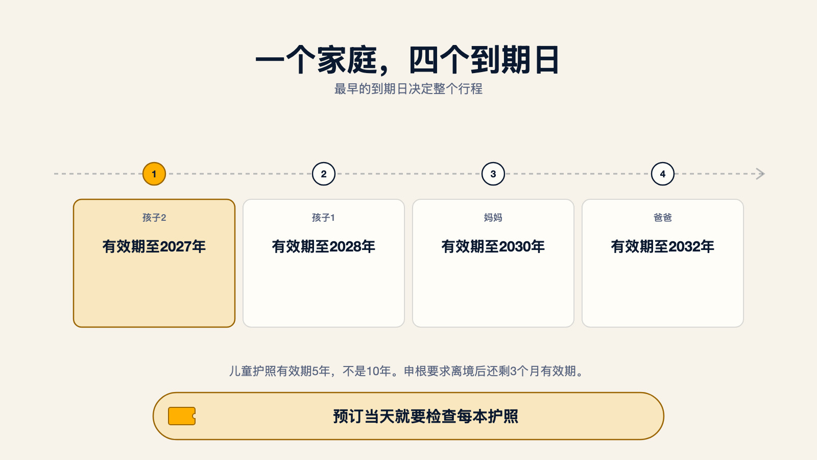 一个家庭四本护照到期日示意图，按顺序排列：孩子2有效期至2027年，孩子1至2028年，妈妈至2030年，爸爸至2032年；最早的到期日决定整个行程，儿童护照有效期5年不是10年，申根要求离境后还剩3个月有效期