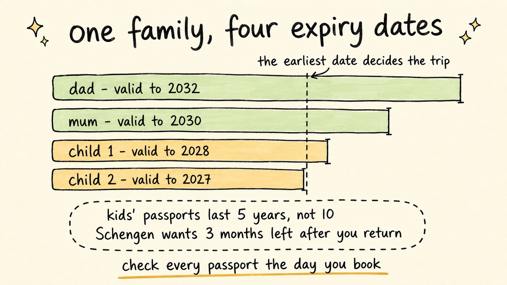Hand-drawn bar chart of one family's four passport expiry dates: dad valid to 2032, mum to 2030, child 1 to 2028, child 2 to 2027 - the earliest date decides the trip, kids' passports last 5 years not 10, and Schengen wants 3 months left after you return