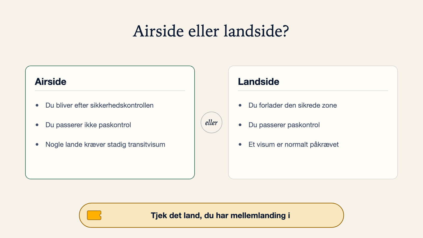 Diagram, der sammenligner airside-transit, hvor du bliver efter sikkerhedskontrollen og ikke passerer paskontrol, selvom nogle lande stadig kræver transitvisum, med landside-transit, hvor du forlader den sikrede zone, passerer paskontrol og normalt skal bruge visum