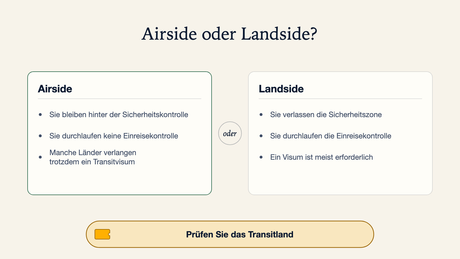 Diagramm, das Airside-Transit, bei dem Sie hinter der Sicherheitskontrolle bleiben und keine Einreisekontrolle durchlaufen, obwohl manche Länder trotzdem ein Transitvisum verlangen, mit Landside-Transit vergleicht, bei dem Sie die Sicherheitszone verlassen, die Einreisekontrolle durchlaufen und meist ein Visum brauchen