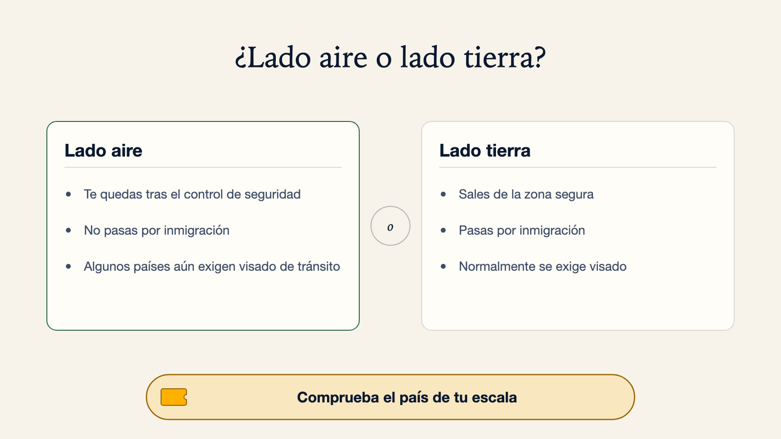 Diagrama que compara el tránsito en lado aire, donde te quedas tras el control de seguridad y no pasas por inmigración aunque algunos países aún exigen visado de tránsito, con el tránsito en lado tierra, donde sales de la zona segura, pasas por inmigración y normalmente se exige visado