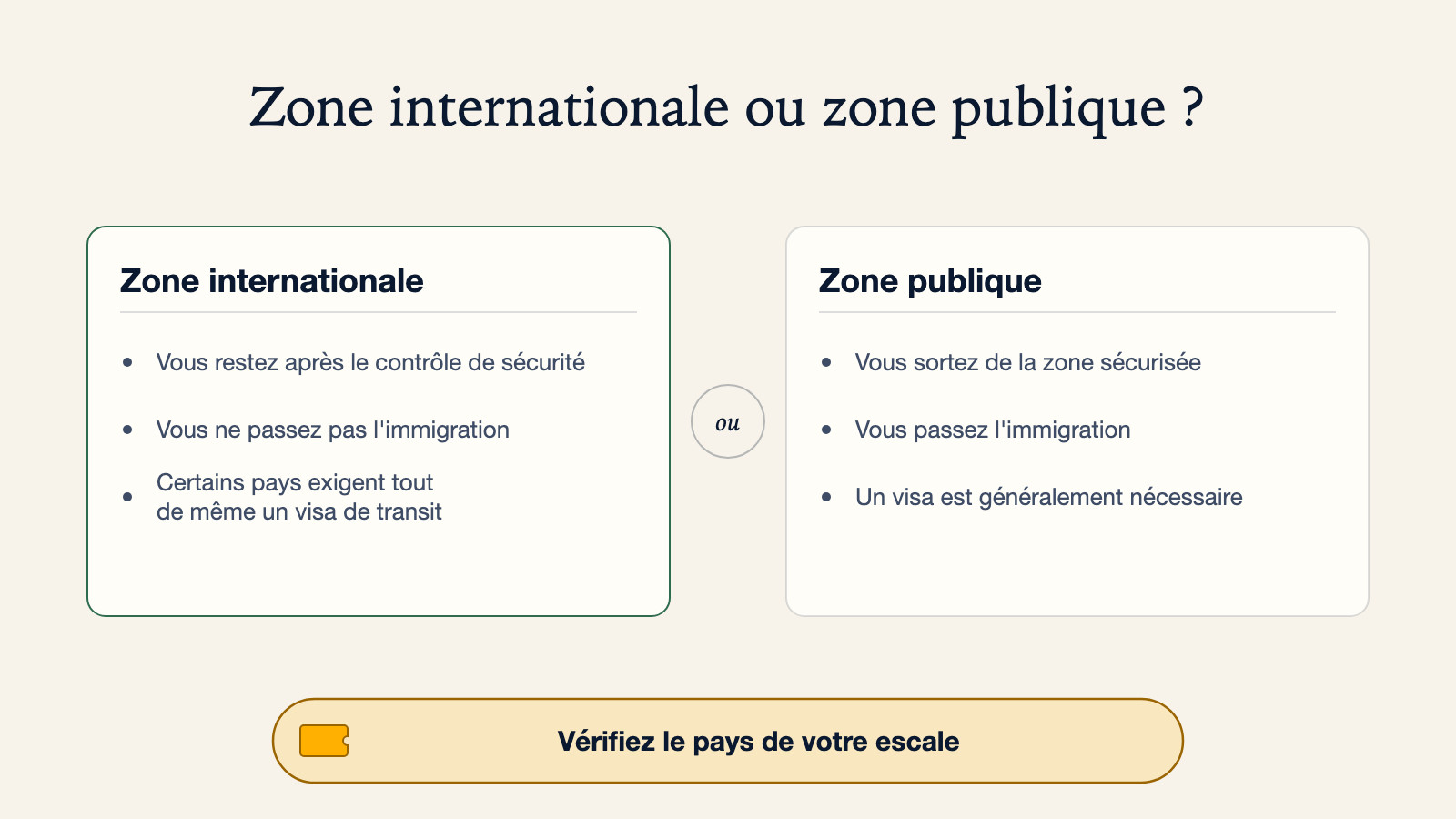 Diagramme comparant le transit en zone internationale, où vous restez après le contrôle de sécurité sans passer l'immigration bien que certains pays exigent tout de même un visa de transit, et le transit en zone publique, où vous sortez de la zone sécurisée, passez l'immigration et avez généralement besoin d'un visa